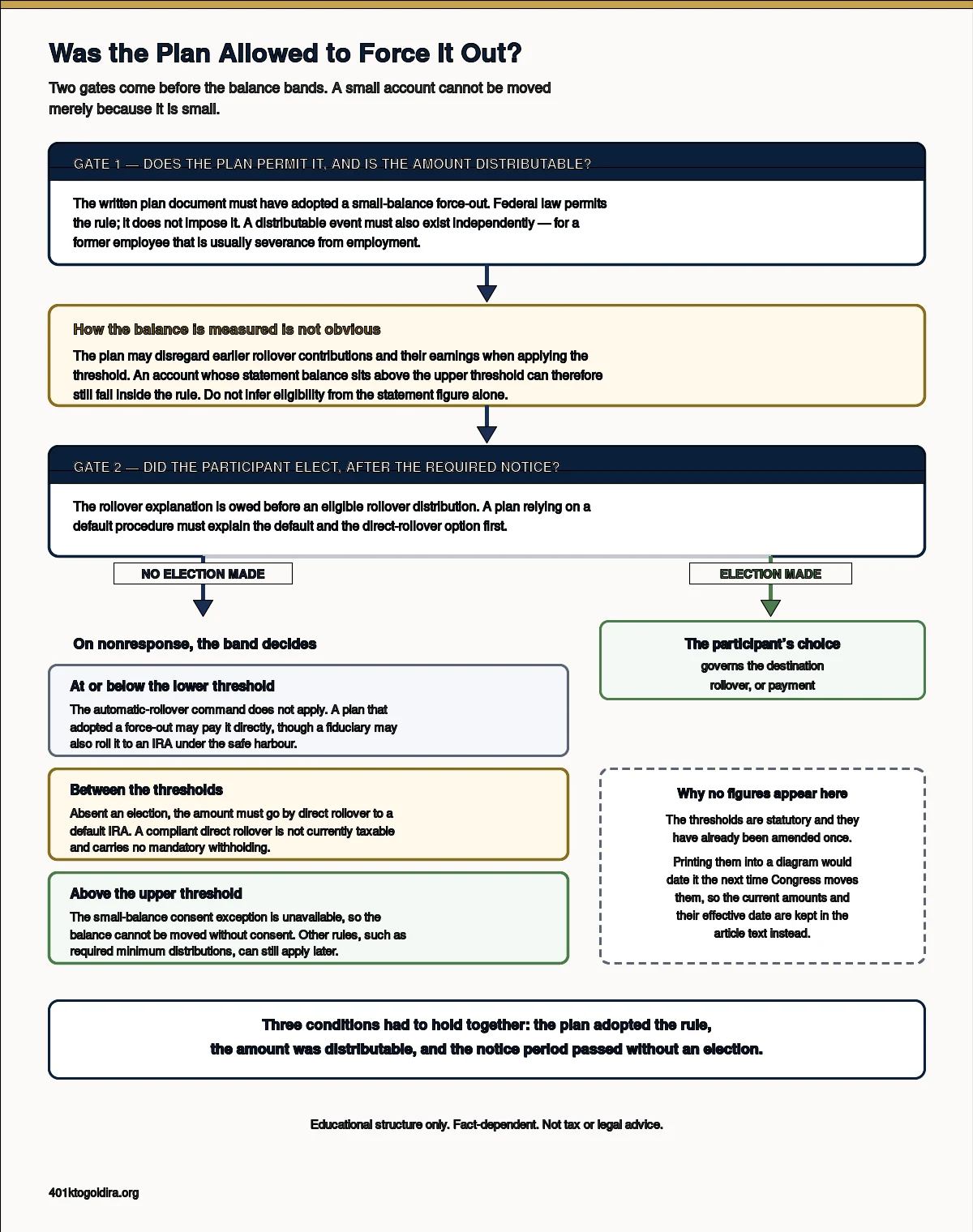 Decision diagram showing the structure of a 401(k) small-balance force-out without embedding changeable dollar figures. The flow begins by asking whether the written plan permits a force-out and whether a distribution event exists, notes that the plan may disregard prior rollover contributions when measuring the balance, then shows the notice and participant-election step. A nonresponse branches into three balance bands: at or below the lower threshold, between the thresholds, and above the upper threshold, leading respectively to possible direct payment, automatic default-IRA rollover, or continued consent protection in the employer plan.