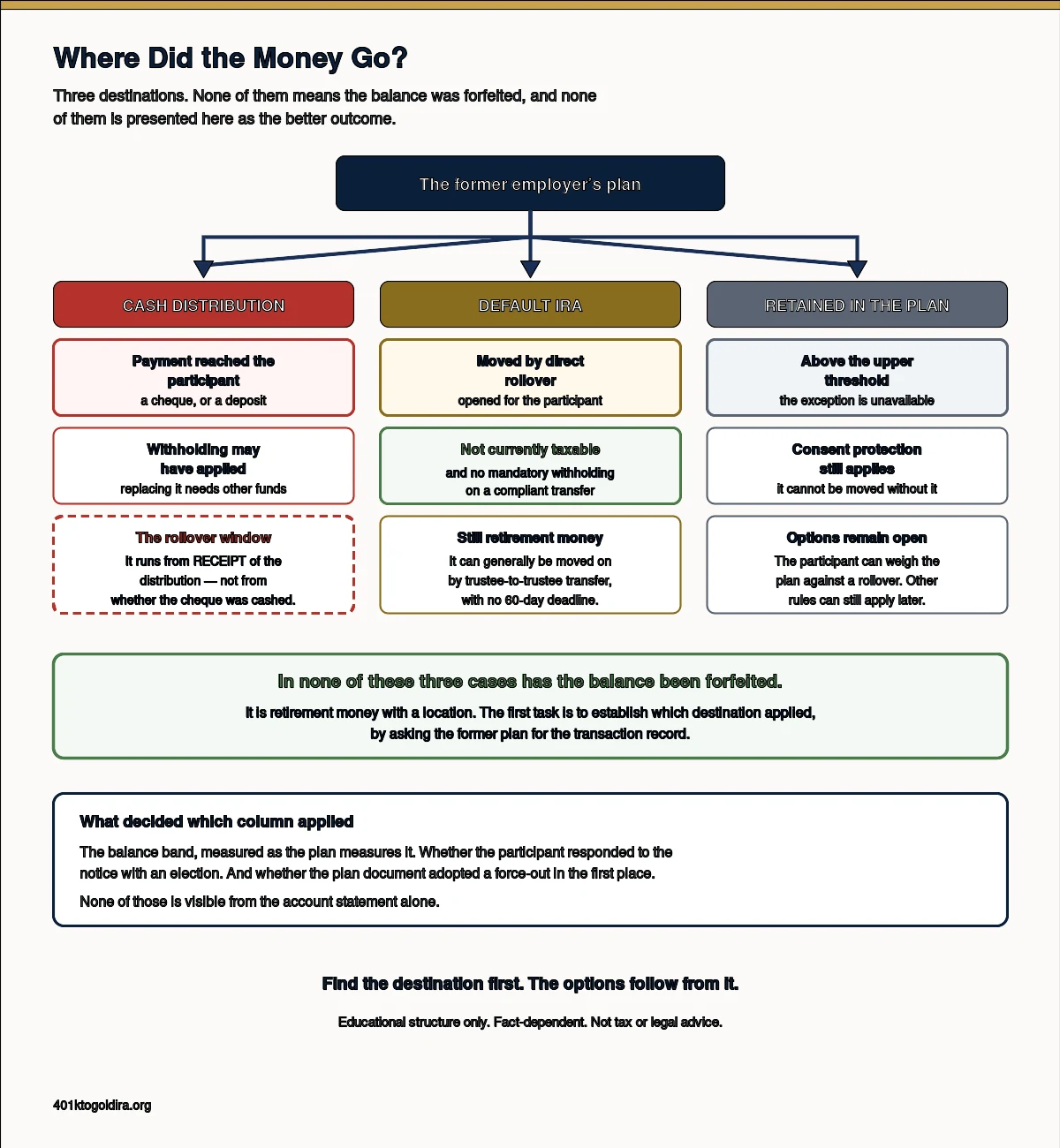 Three-destination map for a former employee's 401(k) after a force-out. One path ends in a cash distribution, noting that withholding may have applied and that the rollover window runs from receipt rather than from whether a cheque was cashed. A second path ends in a default IRA by direct rollover, noting it is not currently taxable and that the money can generally be moved on by trustee-to-trustee transfer. The third path keeps the account in the former employer's plan where consent protection still applies. A panel states that in none of the three cases has the balance been forfeited.