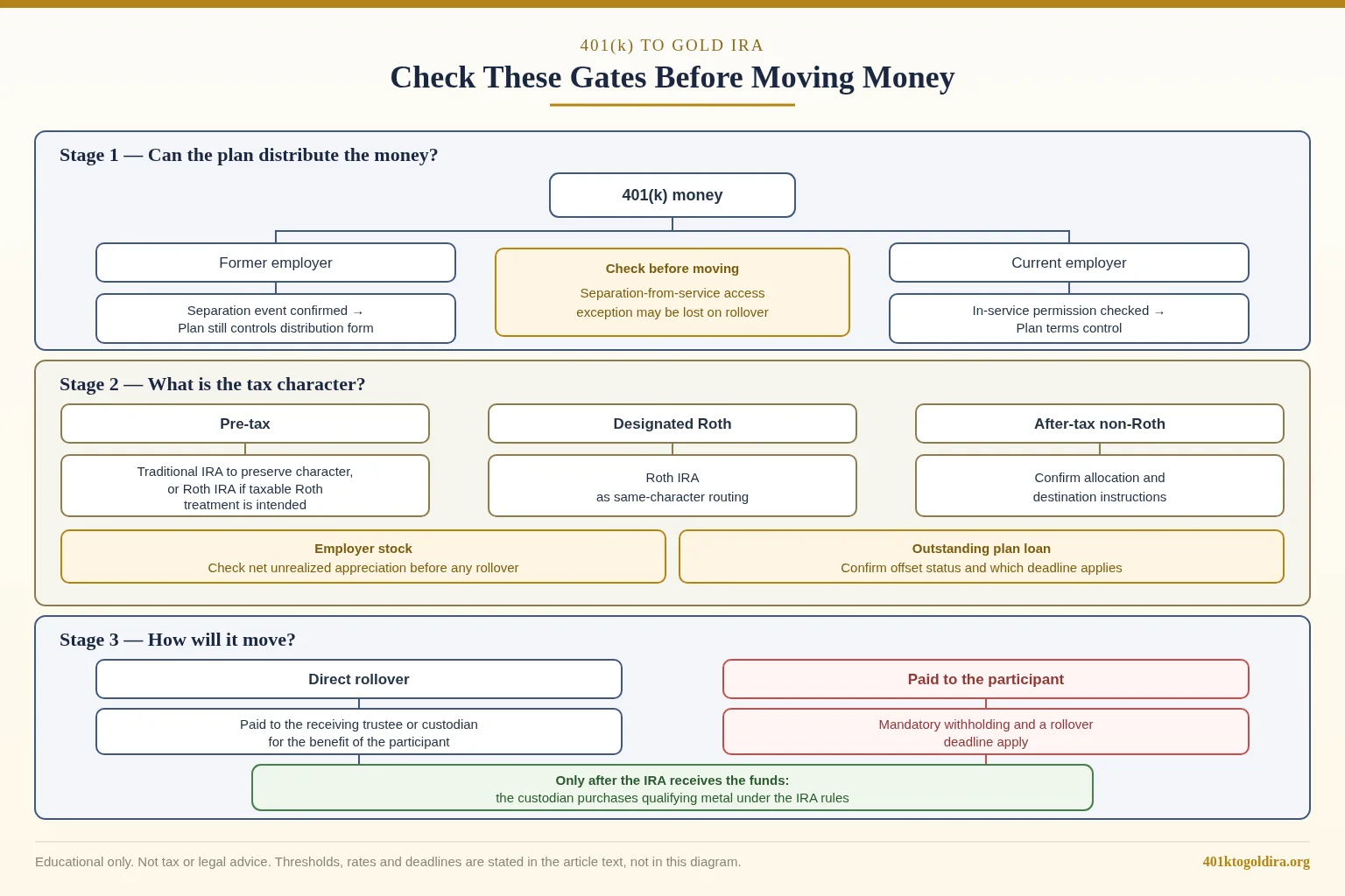Three-stage decision tree for a 401(k) to Gold IRA rollover, drawn without tax rates, ages or day counts. The first stage separates former-employer money, where a separation event is confirmed but the plan still controls the distribution form, from current-employer money, where in-service permission is checked. The second stage divides the balance into pre-tax, designated Roth and after-tax sources, with warnings on employer stock and plan loans. The final stage contrasts a direct rollover with a participant-paid distribution before any metal purchase.
