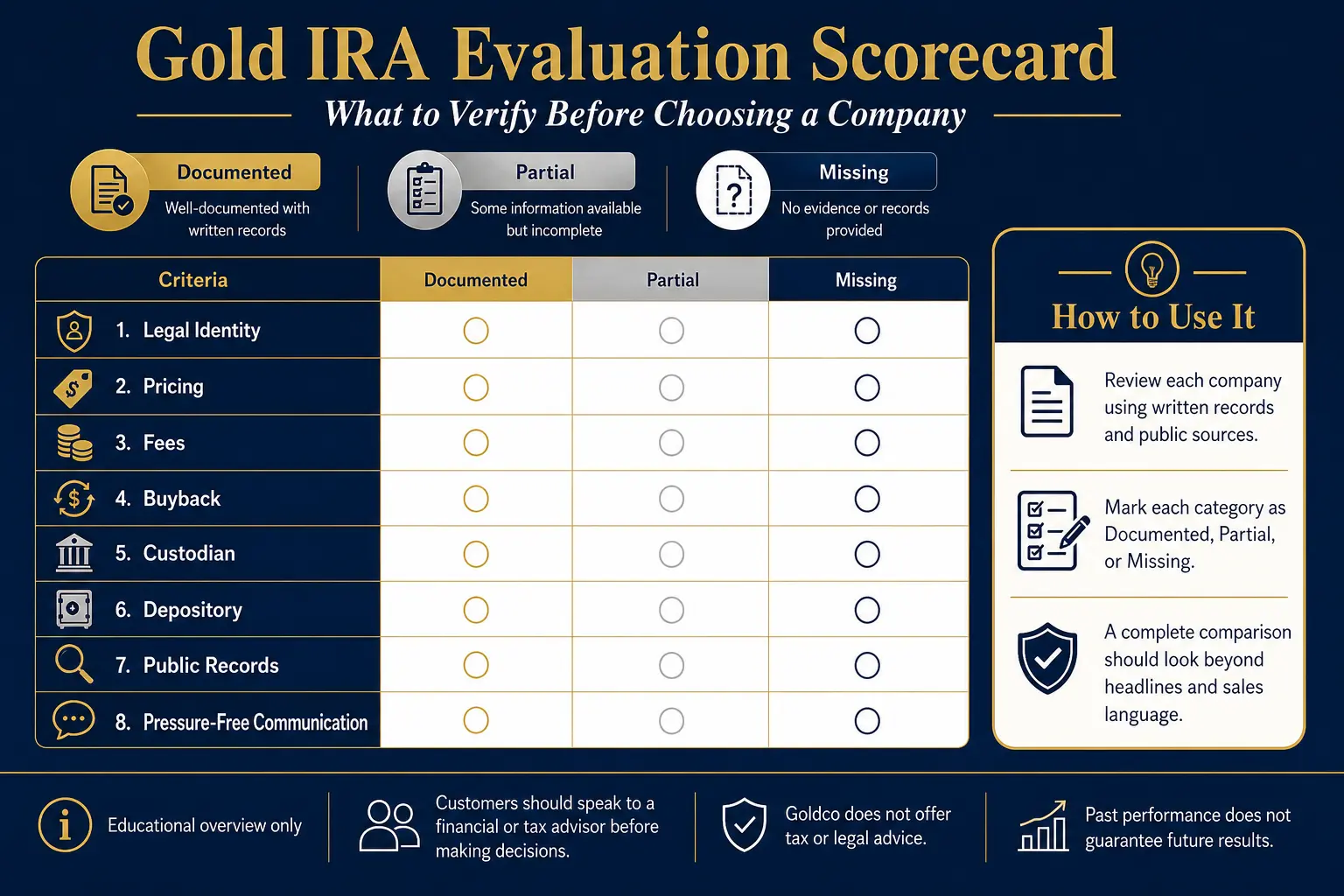 Gold IRA evaluation scorecard marking legal identity, pricing, fees, buyback, custodian, depository, public records, and pressure-free communication as documented, partial, or missing