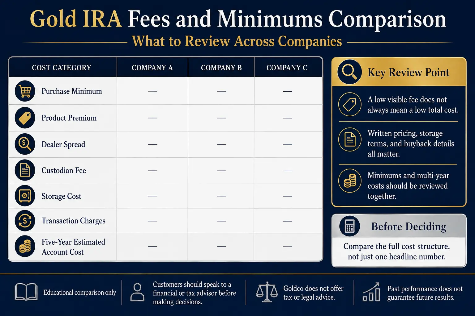 Gold IRA fees and minimums comparison across companies: purchase minimum, product premium, dealer spread, custodian fee, storage cost, transaction charges, and five-year estimated account cost
