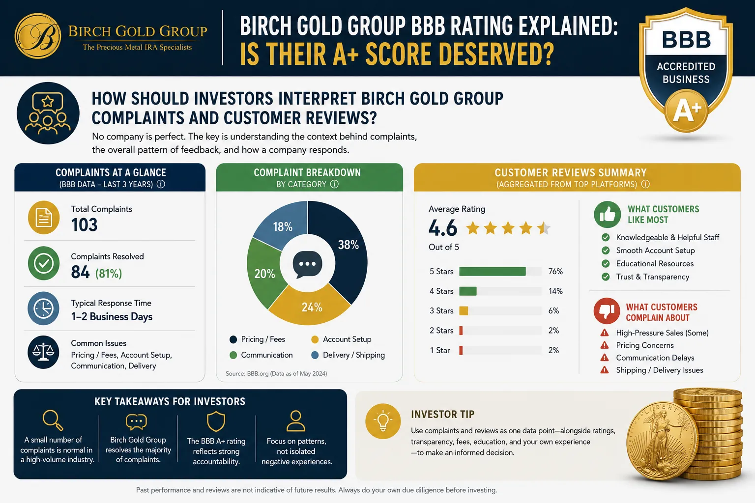 Birch Gold Group BBB complaint breakdown — 103 total complaints over 3 years, 81% resolved, with category breakdown showing pricing/fees 38%, account setup 24%, communication 20%, delivery/shipping 18%