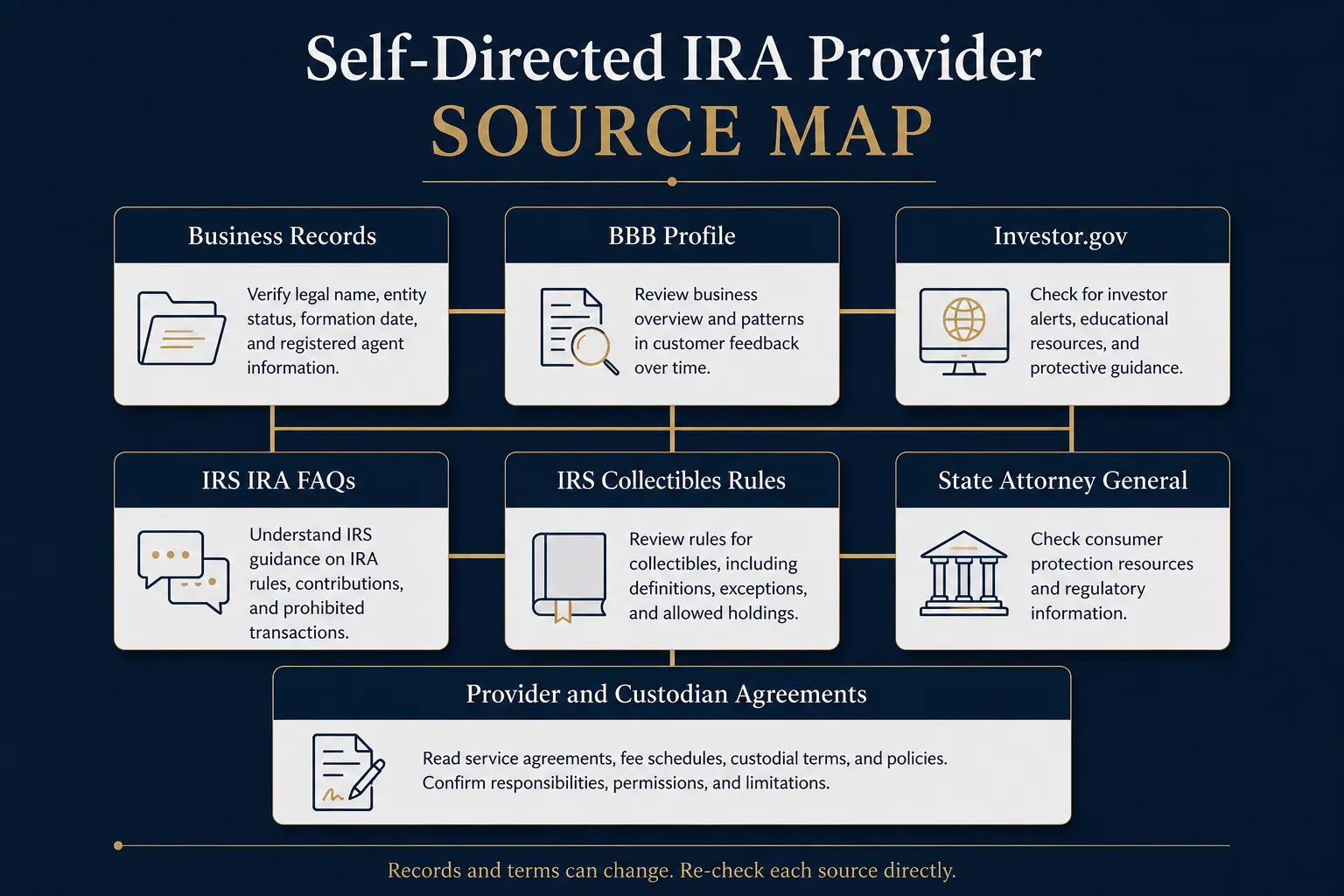 Provider, custodian, and storage roles: account owner, provider, independent custodian, exchange or dealer, and approved storage split into a digital wallet path and a physical-metals depository path