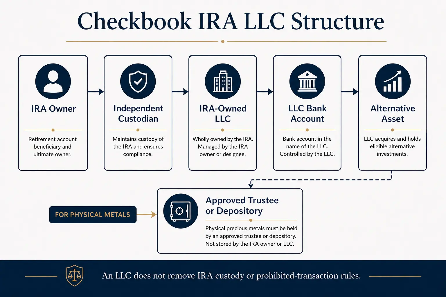 Retirement account provider verification sources: business records, BBB profile, Investor.gov, CFTC digital-asset guidance, custodian agreement, fee schedule, wallet and insurance documents, and the state complaint portal