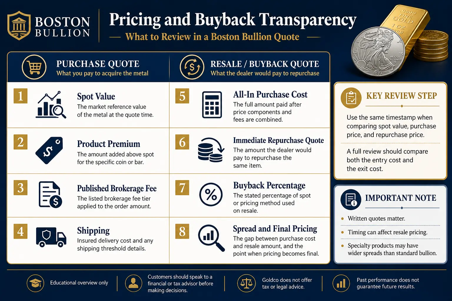 Pricing and buyback transparency: spot value, product premium, published brokerage fee, shipping, all-in purchase cost, immediate repurchase quote, buyback percentage, spread, and when pricing becomes final
