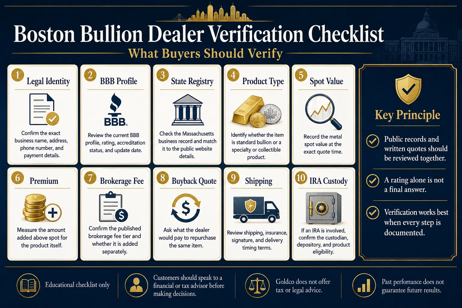 Boston Bullion dealer verification checklist: legal identity, BBB profile, state registry, product type, spot value, premium, brokerage fee, buyback quote, shipping, and IRA custody