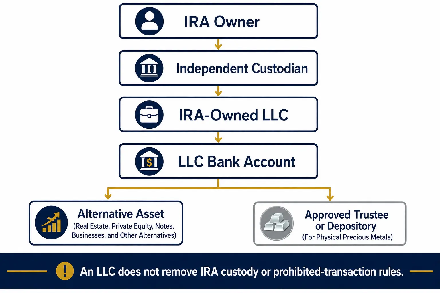 Checkbook IRA and LLC structure: IRA owner to independent custodian to IRA-owned LLC to LLC bank account to an alternative asset, with a separate approved trustee or depository branch for physical metals