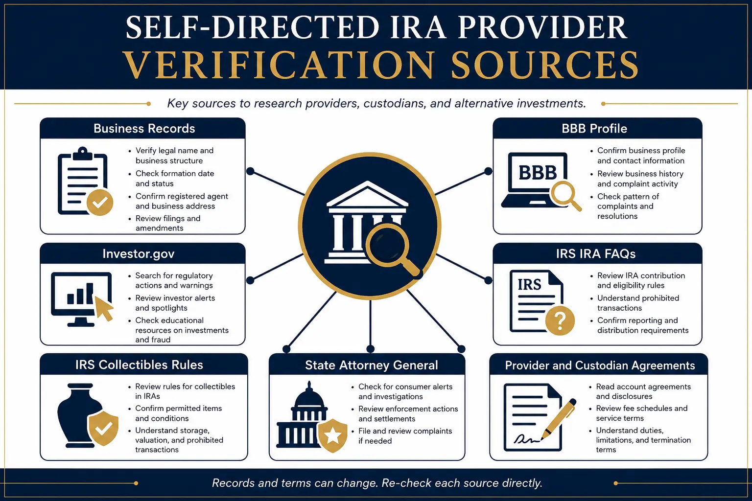 Self-directed IRA provider verification sources: business records, BBB profile, Investor.gov, IRS IRA FAQs, IRS collectibles rules, state attorney general, and provider and custodian agreements