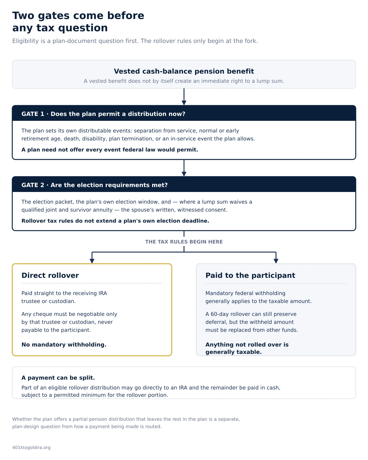 A horizontal decision diagram shows a cash-balance pension passing through two gates before tax mechanics begin. The first gate asks whether the plan permits a distribution event, and the second covers the election process and any required spousal consent. After those gates, the path forks between a direct rollover and payment to the participant, highlighting the different withholding treatment.