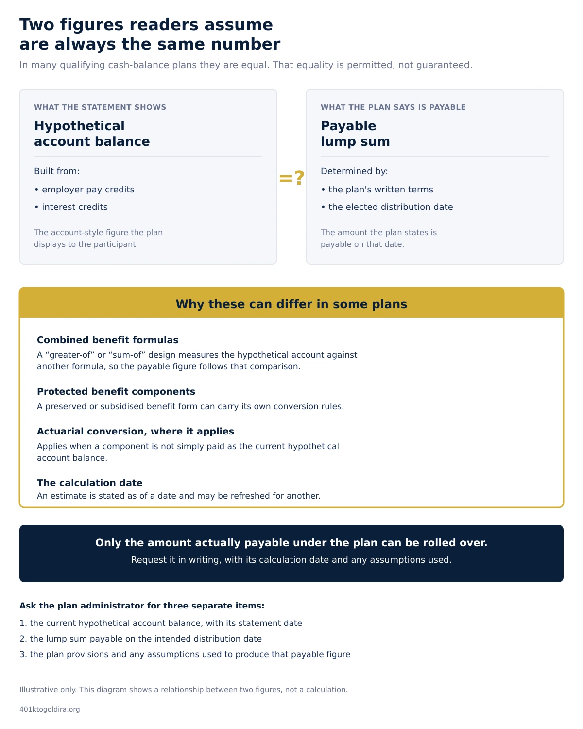 A two-column diagram compares a cash-balance plan's hypothetical account balance with the lump sum actually payable under the plan. The centre band explains that plan formula terms, protected benefit components, actuarial conversion rules where applicable, the calculation date and plan-specific adjustments can affect whether the figures match. A footer directs the participant to request the payable amount and assumptions in writing.