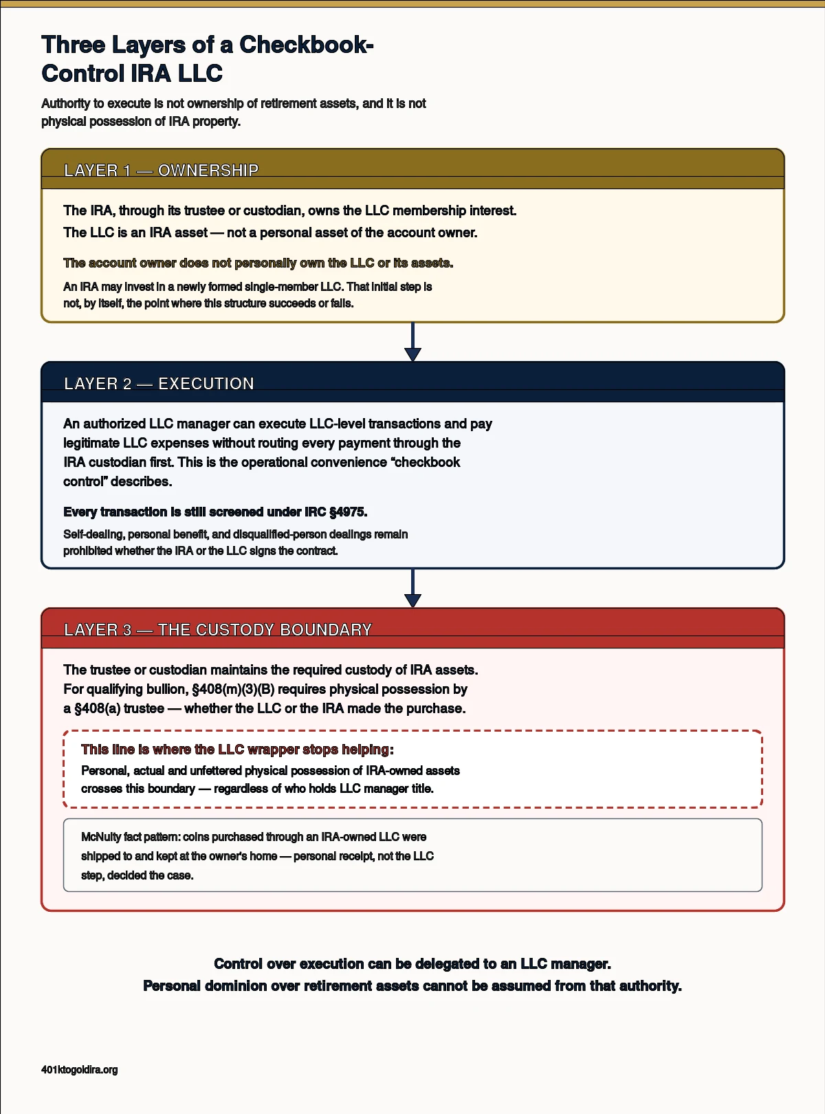 Three-layer diagram of a checkbook-control IRA LLC. The top layer shows the IRA owning the LLC membership interest, not the account owner personally. The middle layer shows an authorized LLC manager executing transactions and paying legitimate expenses while every transaction remains screened under IRC section 4975. The bottom layer shows the trustee or custodian maintaining required custody of IRA assets, with a marked boundary showing that personal, actual and unfettered physical possession of IRA-owned assets is where the LLC wrapper stops helping, referencing the McNulty fact pattern where coins were shipped to and kept at the owner's home.