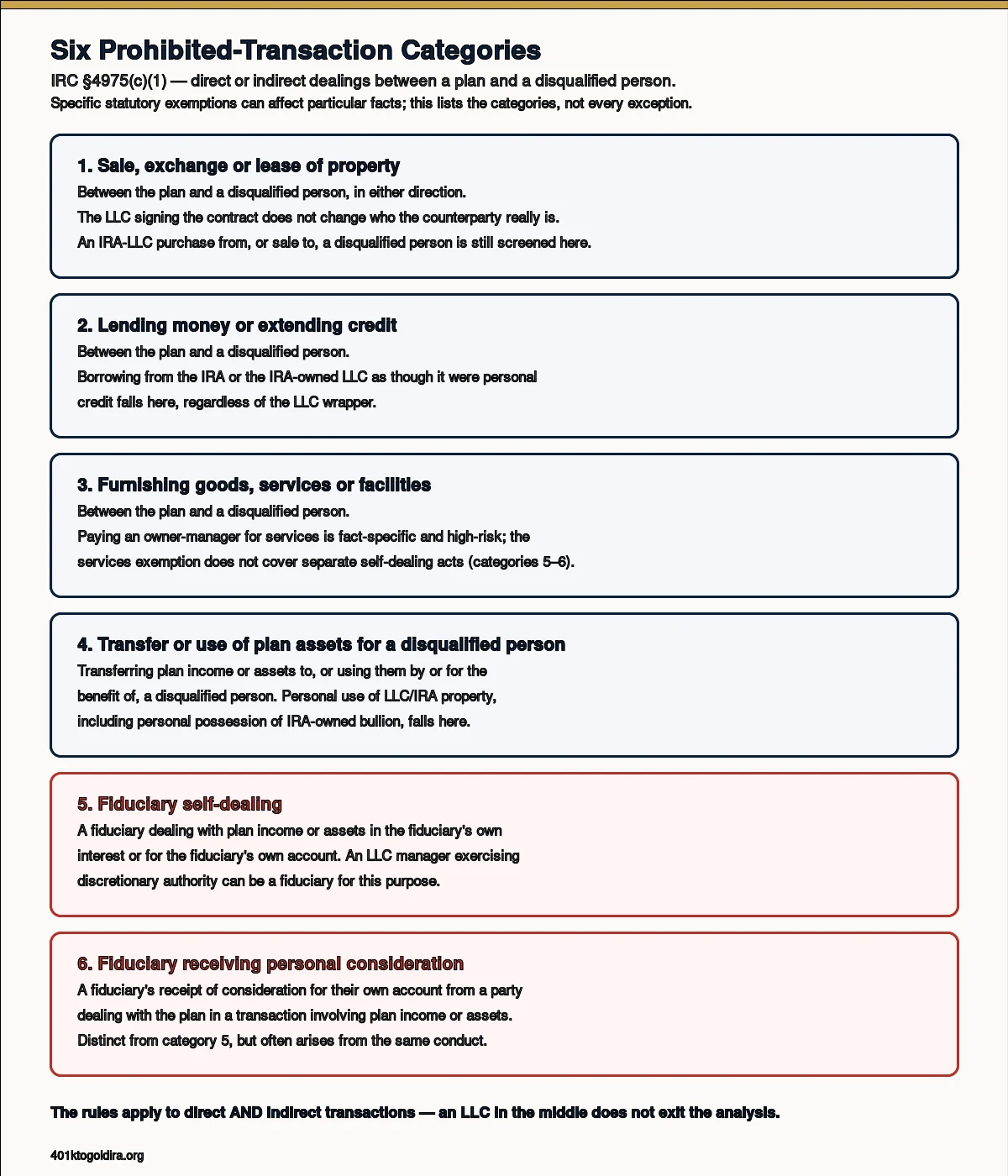 Diagram summarizing the six prohibited-transaction categories in IRC Section 4975: sale, exchange or lease of property; lending or extension of credit; furnishing goods, services or facilities; transfer or use of plan assets for a disqualified person; fiduciary self-dealing; and a fiduciary receiving personal consideration from a party dealing with the plan. The diagram notes the rules apply to direct and indirect transactions and that specific statutory exemptions can affect particular facts.