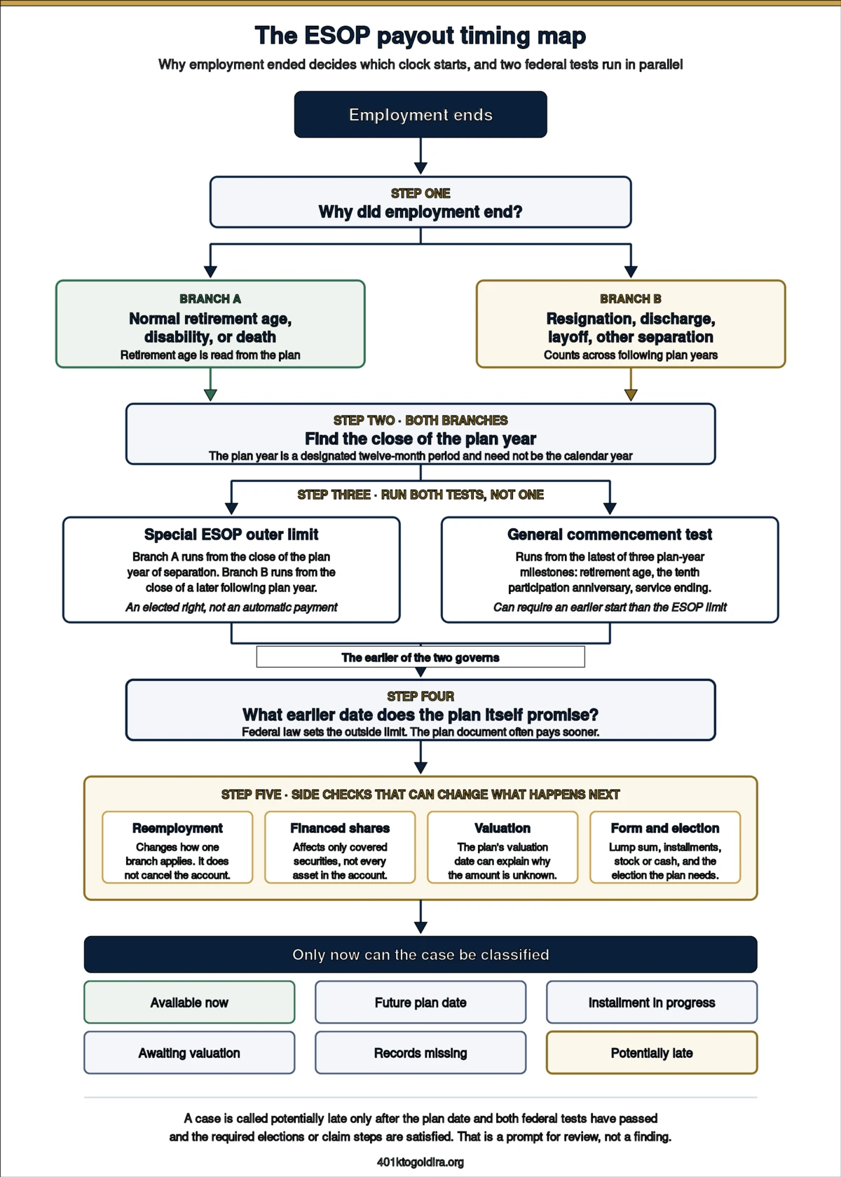 Decision map for an ESOP payout after employment ends. It separates retirement-age, disability or death from other separations, then directs both branches through the plan-year close, the special ESOP commencement limit, the general qualified-plan commencement test, and any earlier date in the plan document. Side checks flag reemployment, financed employer shares, valuation, and payment form before classifying the result as available, future-dated, installment-based, awaiting records or valuation, or potentially late.