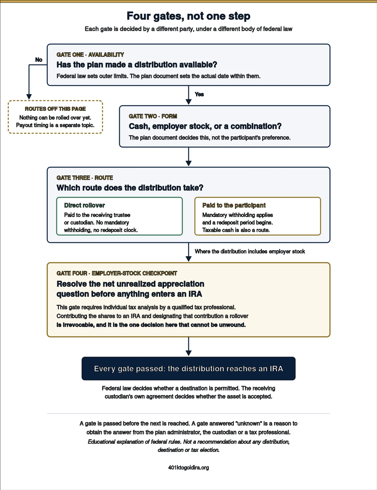 A four-gate flow diagram of an employee stock ownership plan rollover decision. The first gate asks whether the plan has yet made a distribution available, and its no branch routes off to the separate payout page. The second gate separates cash, employer stock and combined distribution forms, decided by the plan. The third gate separates a direct rollover, a rollover completed after payment to the participant, taxable cash and other permitted routes. The fourth gate marks an employer stock checkpoint requiring individual tax analysis.