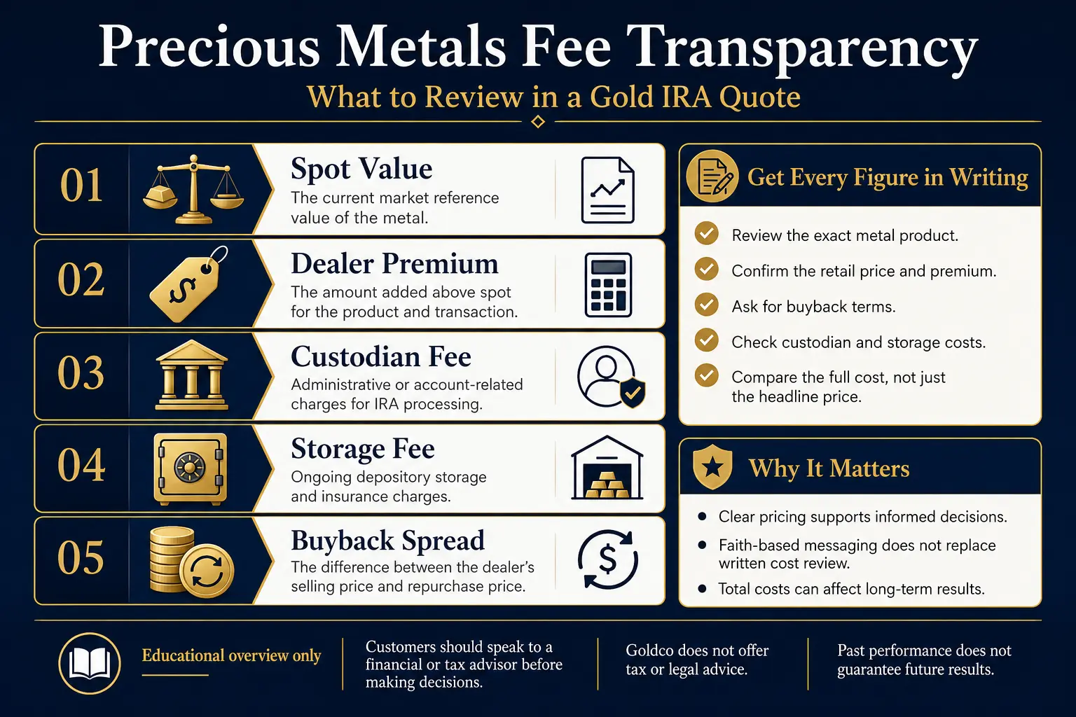 Precious metals fee transparency: spot value, dealer premium, custodian fee, storage fee, and buyback spread — get every figure in writing
