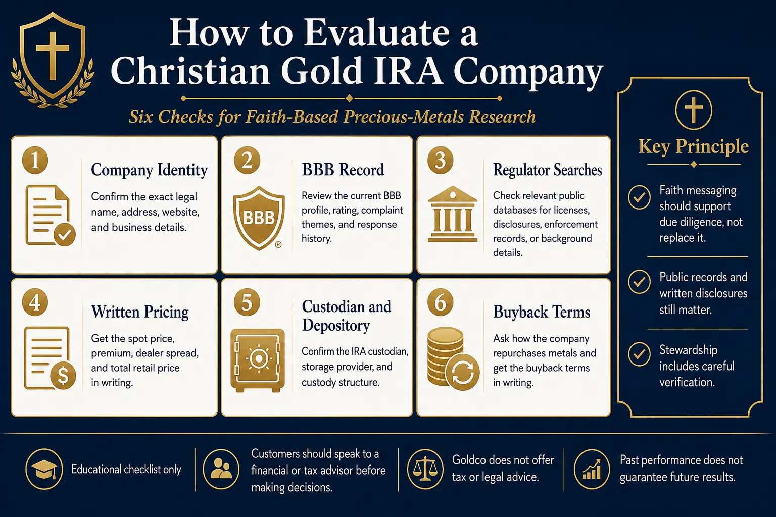 Six checks for faith-based precious-metals research: company identity, BBB record, regulator searches, written pricing, custodian and depository, and buyback terms