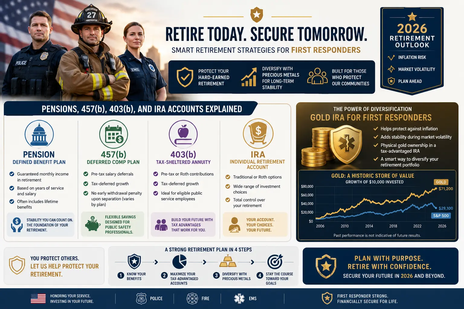 Pensions, 457(b), 403(b), and IRA accounts explained for first responders, with a diversification overview