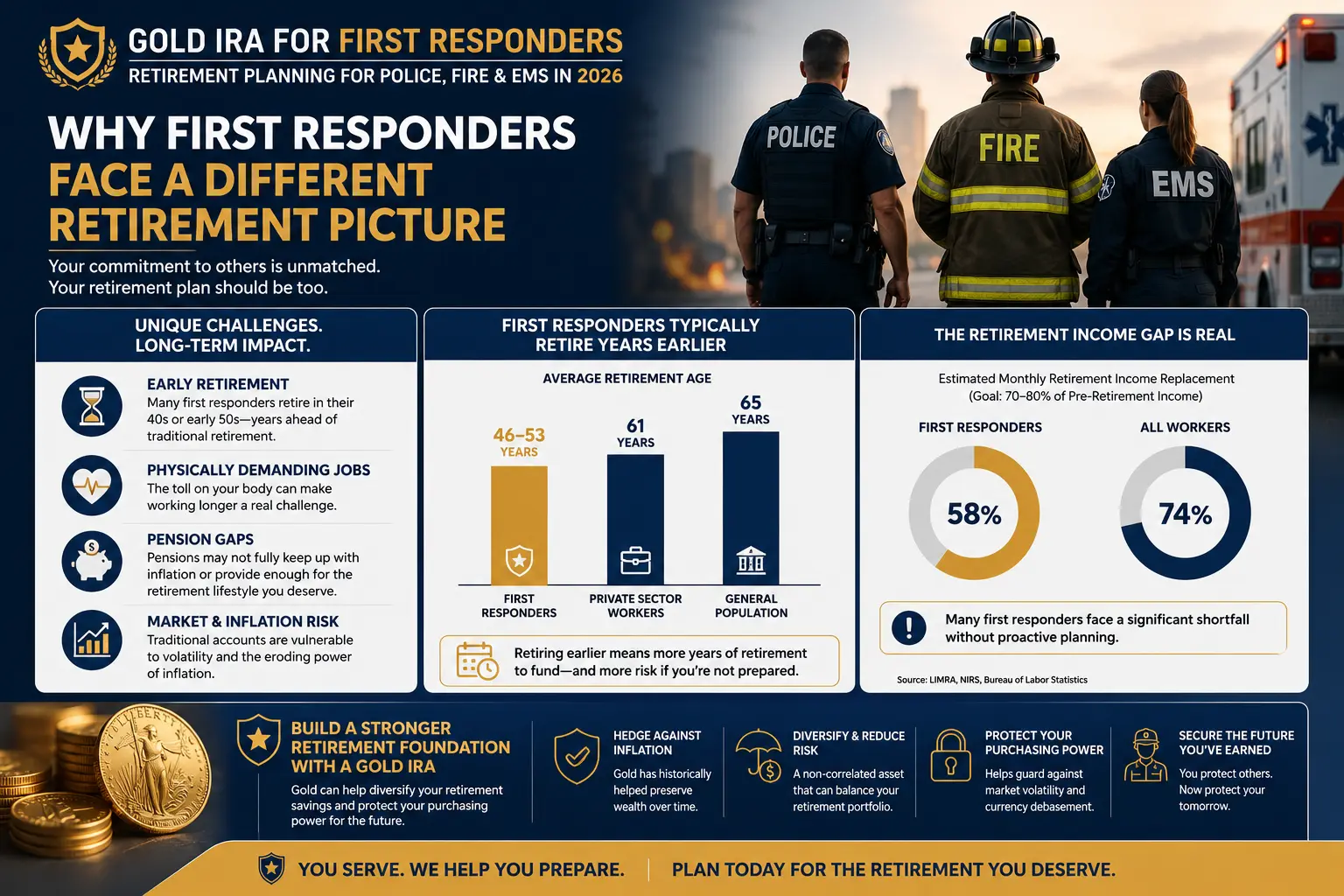 Why first responders face a different retirement picture: early retirement, physically demanding jobs, pension gaps, and market and inflation risk