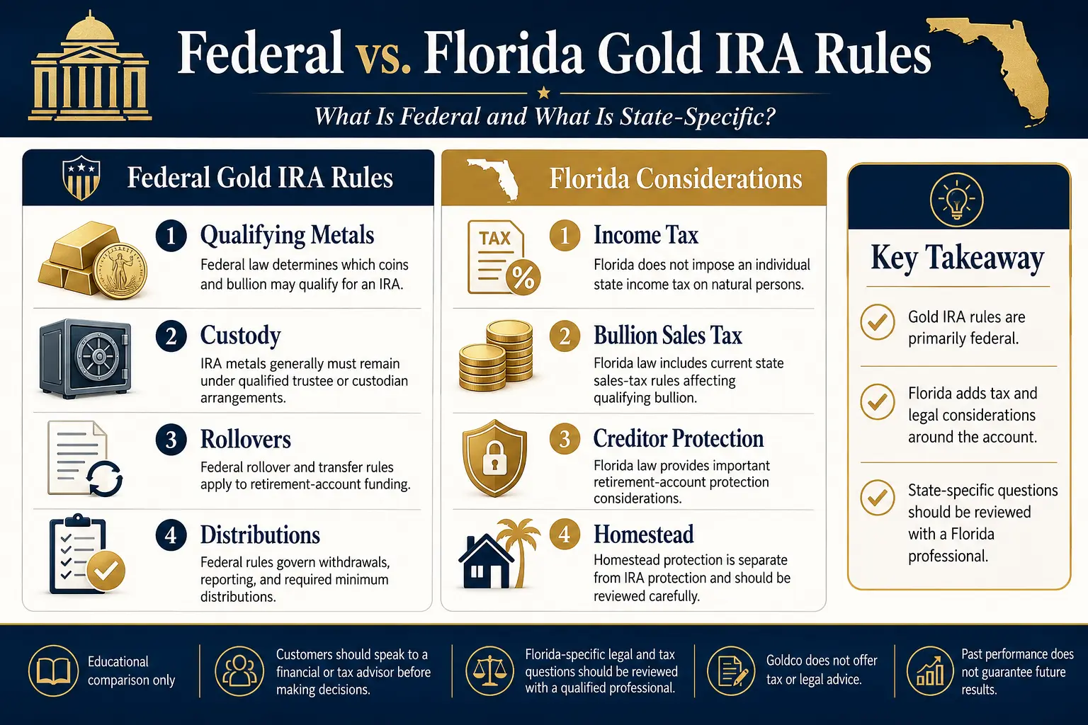 Federal vs Florida Gold IRA rules: federal law governs metals, custody, rollovers, and distributions; Florida adds income-tax, bullion sales-tax, creditor-protection, and homestead considerations