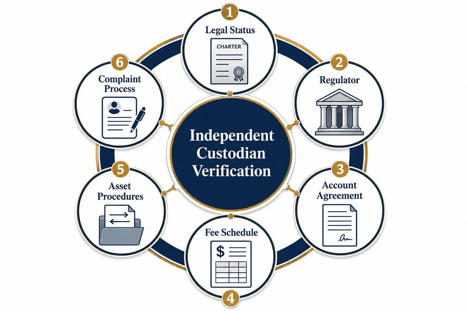 Self-directed IRA custodian due-diligence framework: legal status, regulator, account agreement, fee schedule, asset procedures, and complaint process circling independent custodian verification