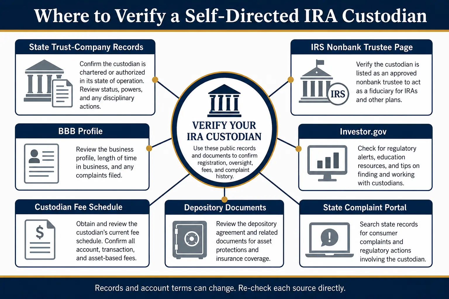 IRA custodian verification public-record sources: state trust-company records, the IRS nonbank trustee page, BBB profile, Investor.gov, custodian fee schedule, depository documents, and the state complaint portal