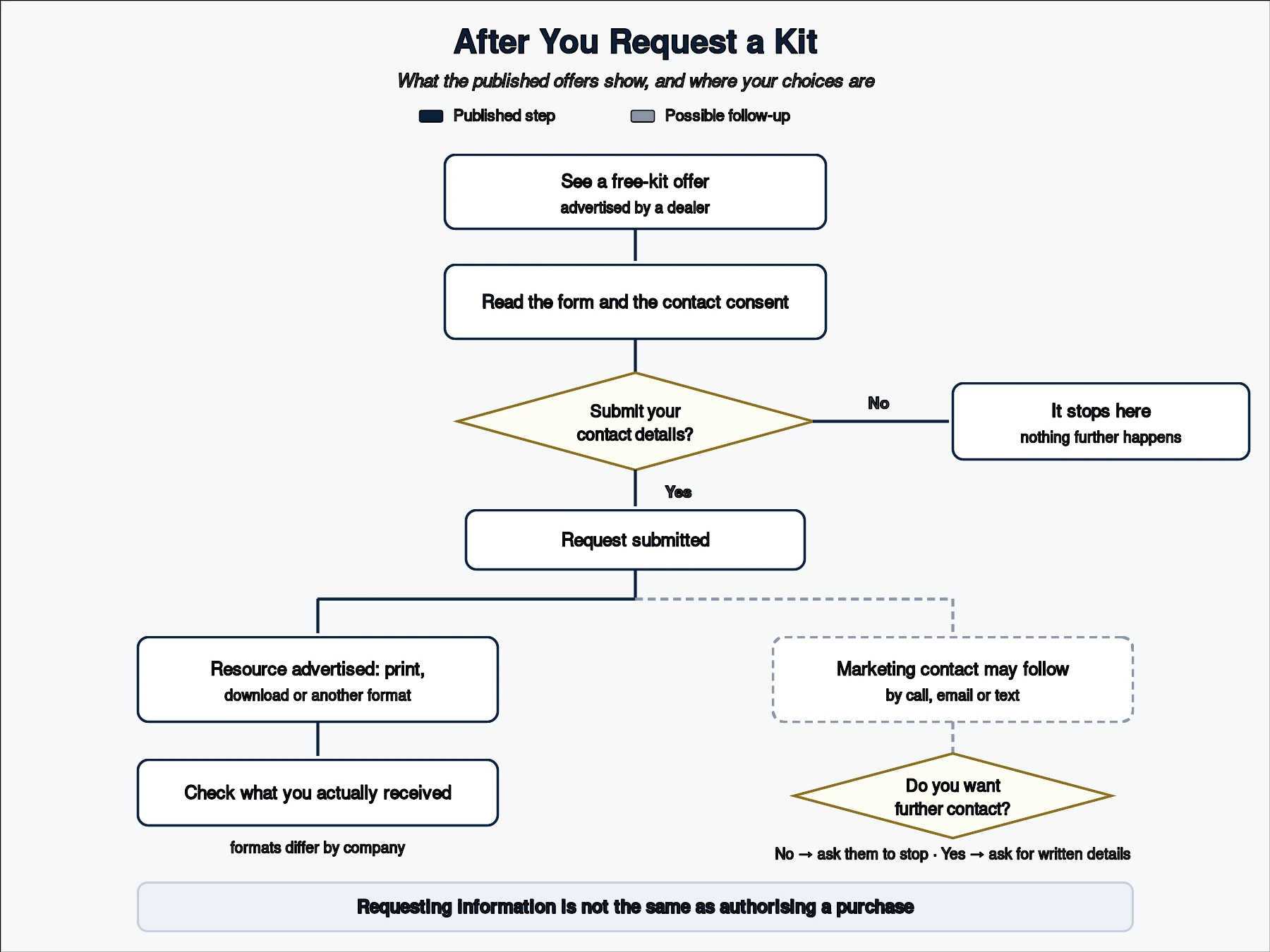 Flowchart showing kit form consent, guide delivery, possible sales contact and choices to continue or stop contact