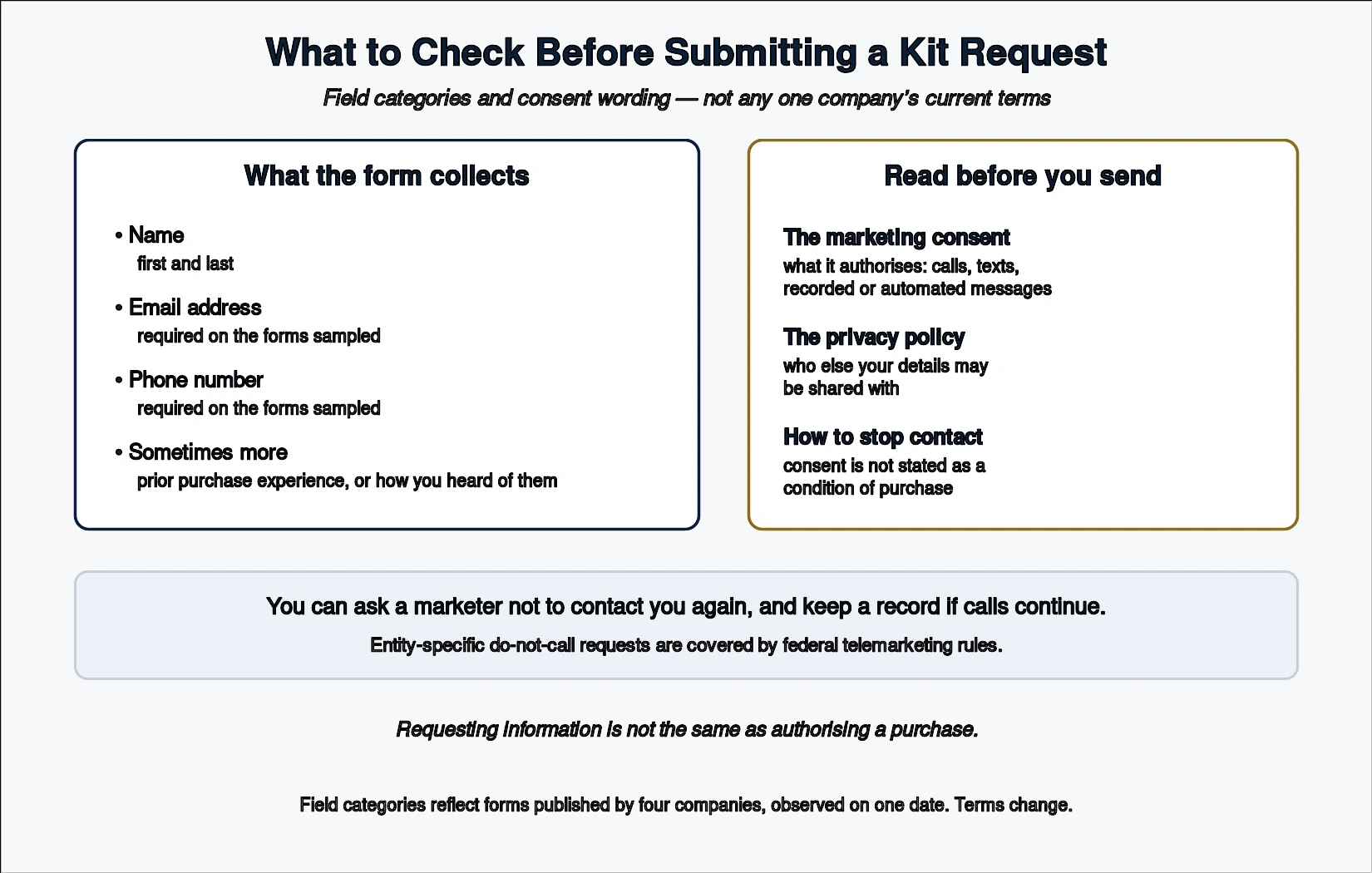 Two panels listing the field categories a kit form collects and the consent, privacy and opt-out wording to read first