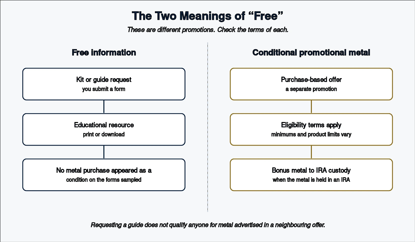 Side-by-side paths contrasting a free information guide with bonus metal tied to a qualifying purchase