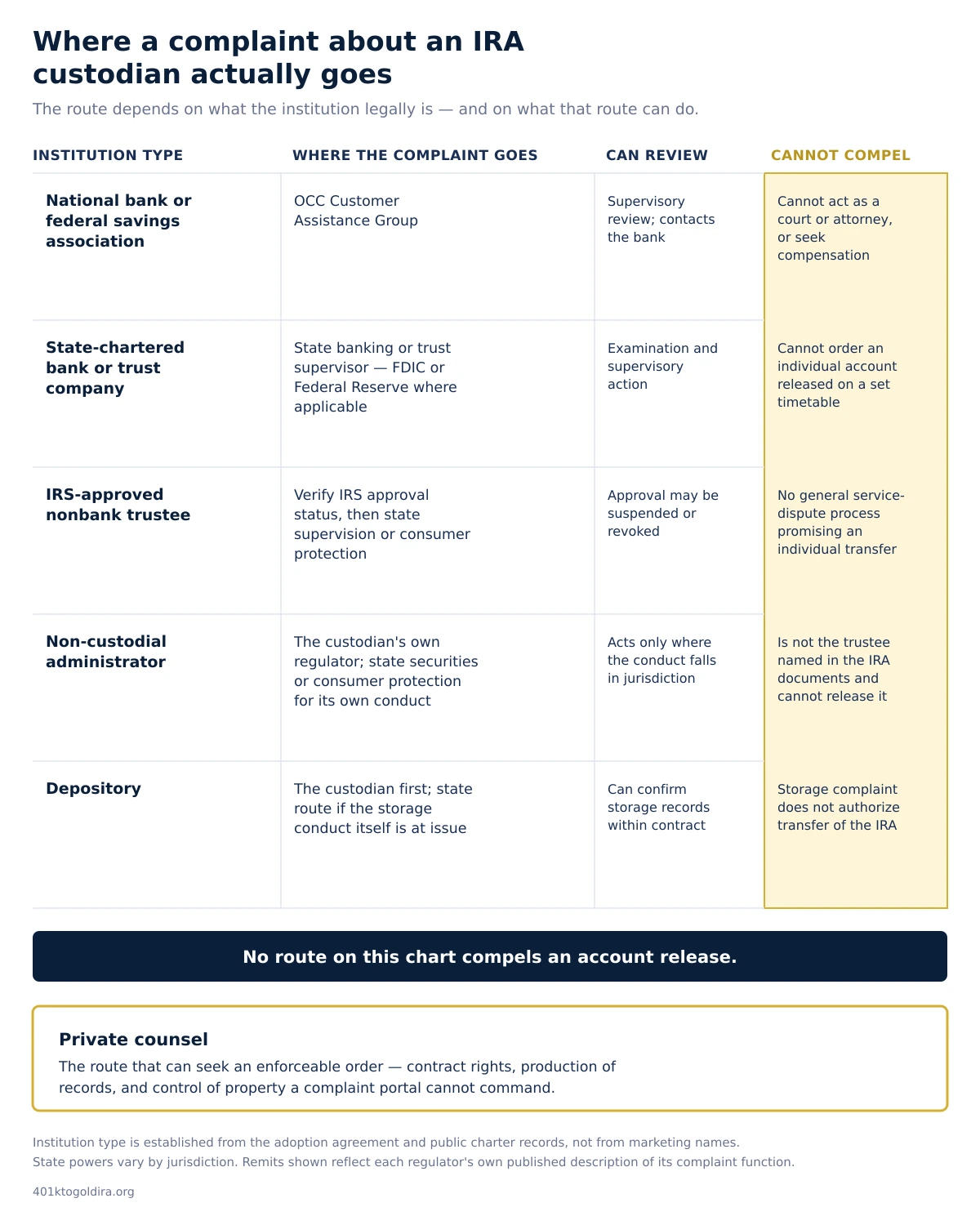 A regulator-routing diagram showing separate rows for a national bank or federal savings association, a state-chartered bank or trust company, an IRS-approved nonbank trustee, a non-custodial administrator, and a depository. Each row points to the appropriate regulator or complaint route, while a second band distinguishes supervisory or enforcement powers from private remedies such as an order compelling an individual account release. An unbroken band across every row marks that no route shown compels a release, with private counsel set apart as the route that can seek an enforceable order.