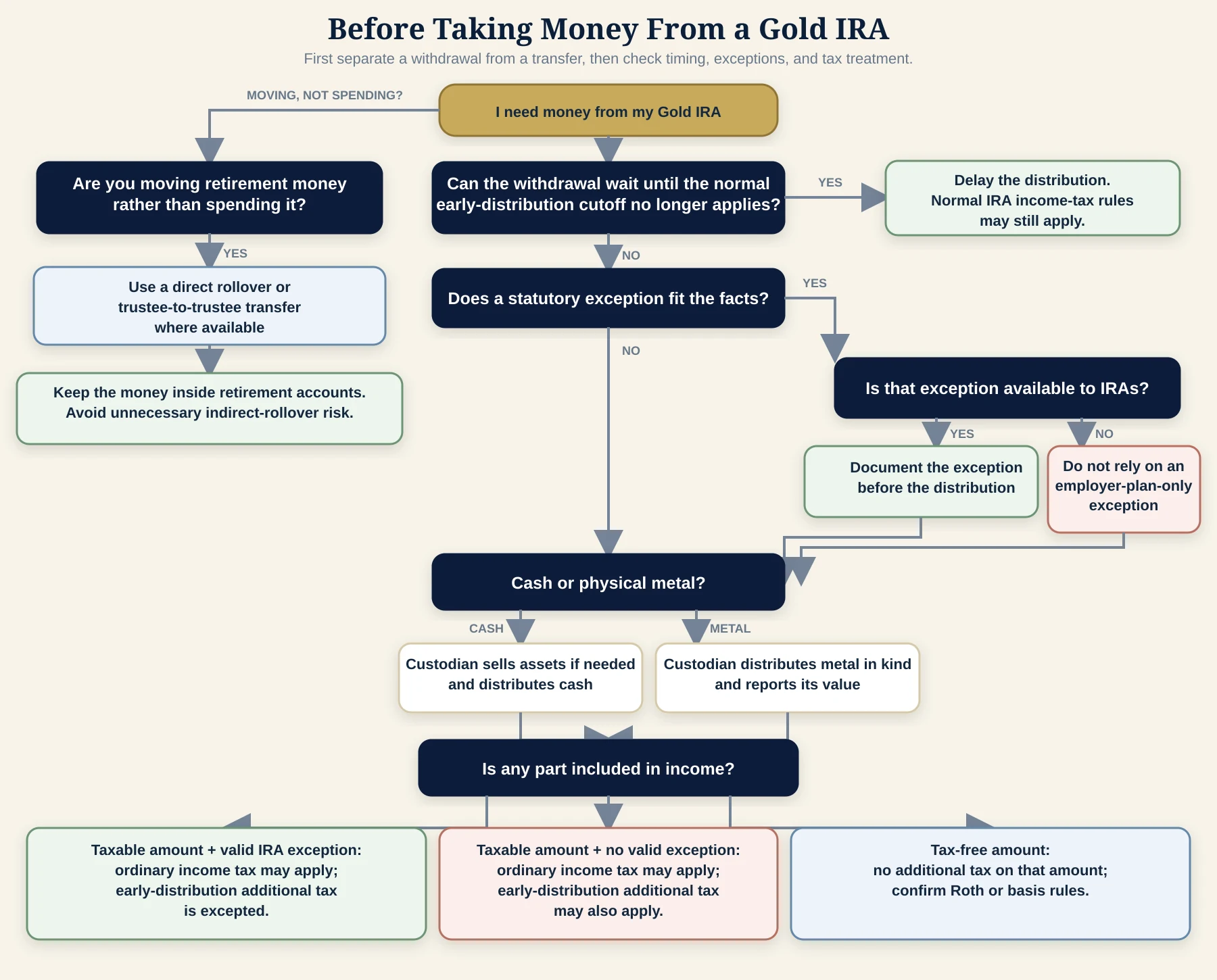 A decision tree starts with a Gold IRA owner who needs money and asks whether the withdrawal can wait, whether a statutory exception applies, and whether that exception is available to IRAs rather than only employer plans. It then separates cash distributions from physical-metal distributions and asks whether the distributed amount is taxable. A side path shows that someone who is only moving retirement money should use a direct rollover or trustee-to-trustee transfer where available.
