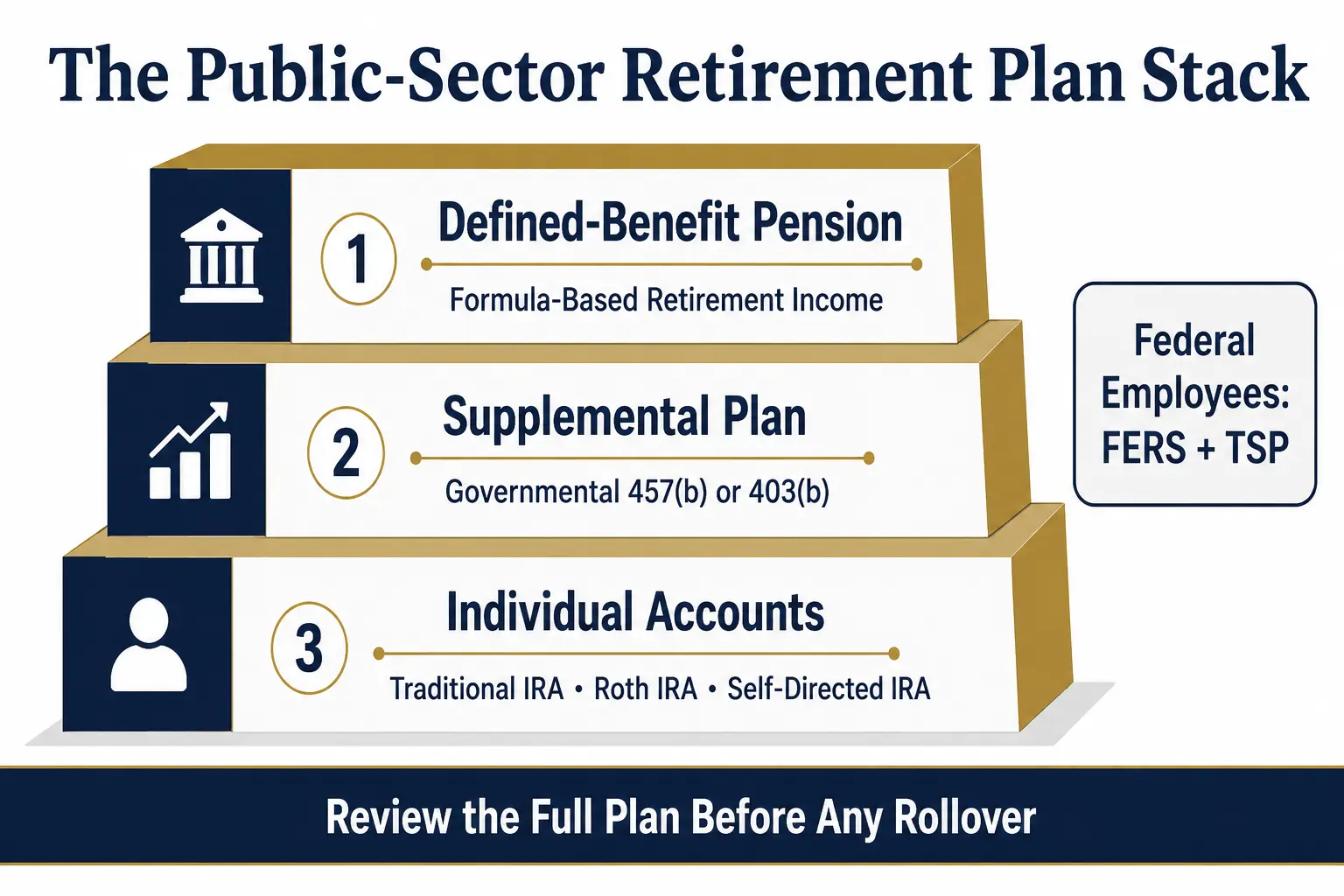 The public-sector retirement plan stack: layer 1 defined-benefit pension (formula-based retirement income), layer 2 supplemental plan (governmental 457(b) or 403(b)), layer 3 individual accounts (traditional IRA, Roth IRA, self-directed IRA), with a side note that federal employees use FERS plus TSP; footer review the full plan before any rollover