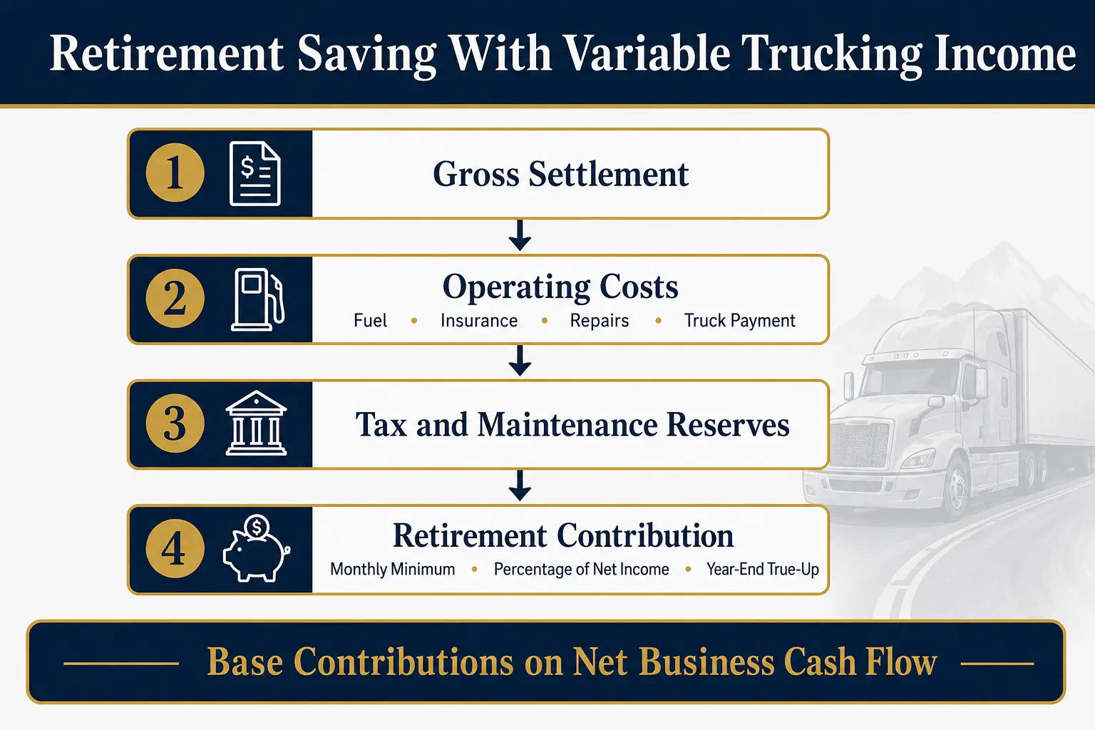 Four-column comparison of retirement accounts for owner-operators: SEP-IRA (employer contributions, flexible by year, simple administration), Solo 401(k) (employee plus employer, higher contribution potential, more administration), SIMPLE IRA (employee deferrals, required employer contribution, small business with employees), and traditional or Roth IRA (individual account, lower annual limit, simple starting point)