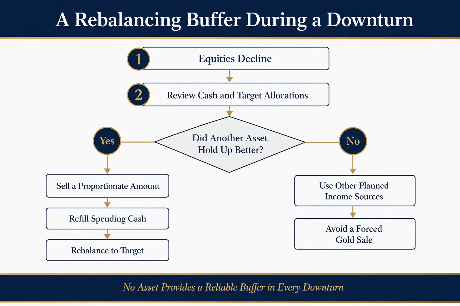 Flow diagram of a rebalancing buffer during a downturn: step 1 equities decline, step 2 review cash and target allocations, decision did another asset hold up better; if yes sell a proportionate amount, refill spending cash, rebalance to target; if no use other planned income sources and avoid a forced gold sale; footer no asset provides a reliable buffer in every downturn