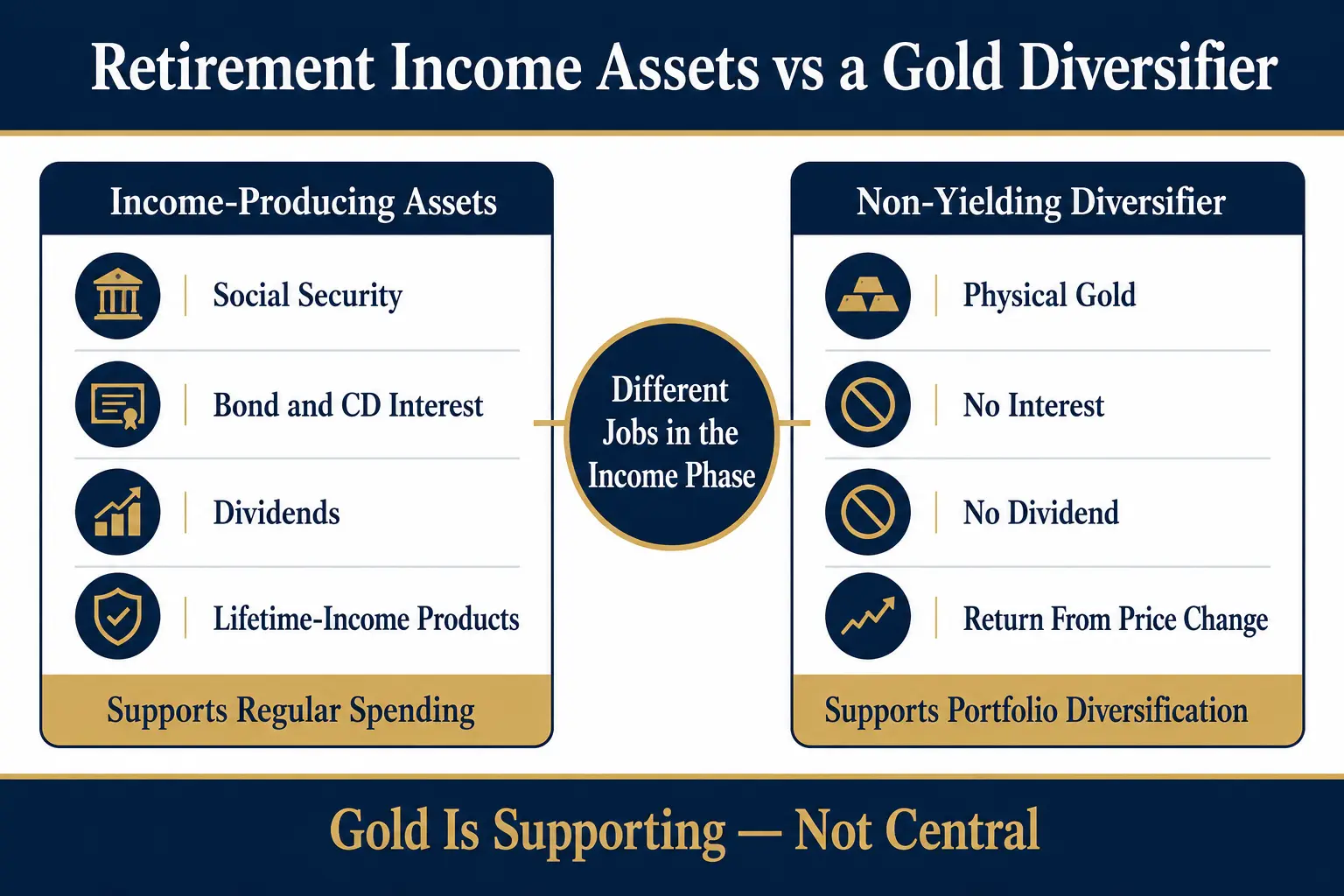 Two-part infographic: income-producing assets (Social Security, bond and CD interest, dividends, lifetime-income products) support regular spending, versus a non-yielding diversifier (physical gold, no interest, no dividend, return from price change) that supports portfolio diversification; center label different jobs in the income phase; footer gold is supporting, not central