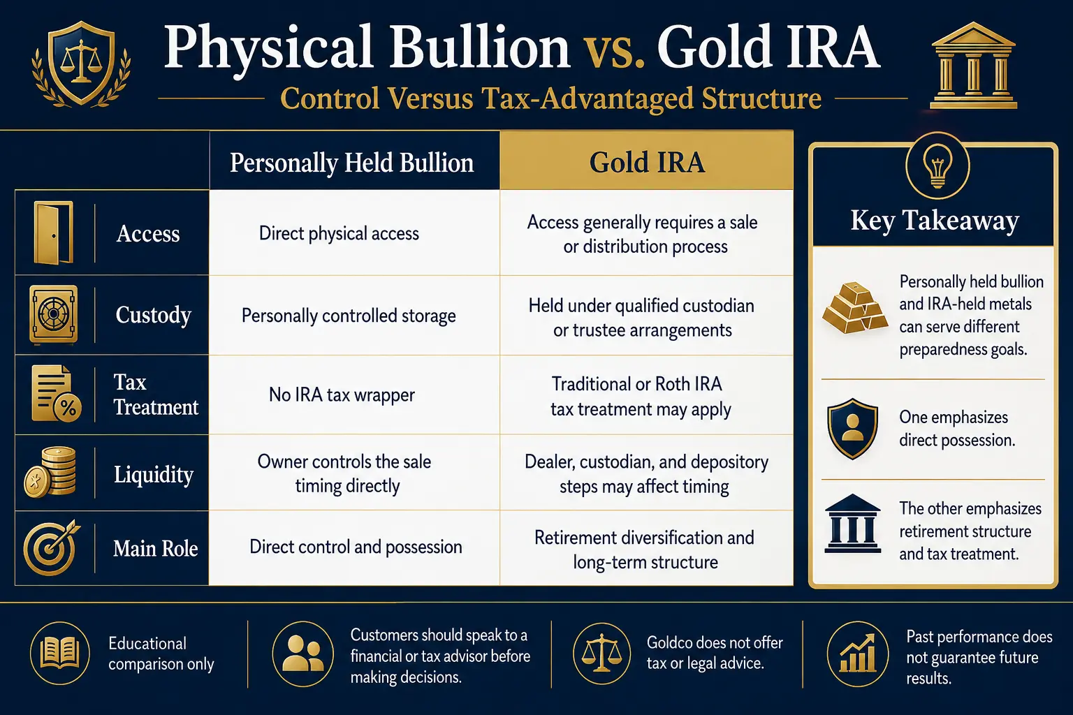 Physical bullion vs Gold IRA compared on access, custody, tax treatment, liquidity, and main role