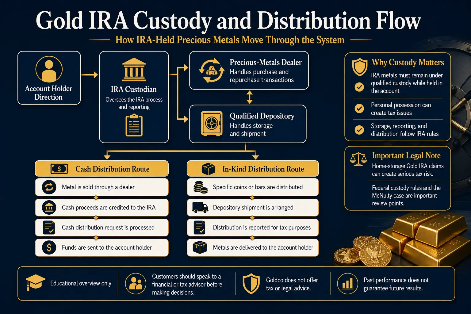 Gold IRA custody and distribution flow: account holder direction, IRA custodian, dealer, qualified depository, and cash or in-kind distribution routes