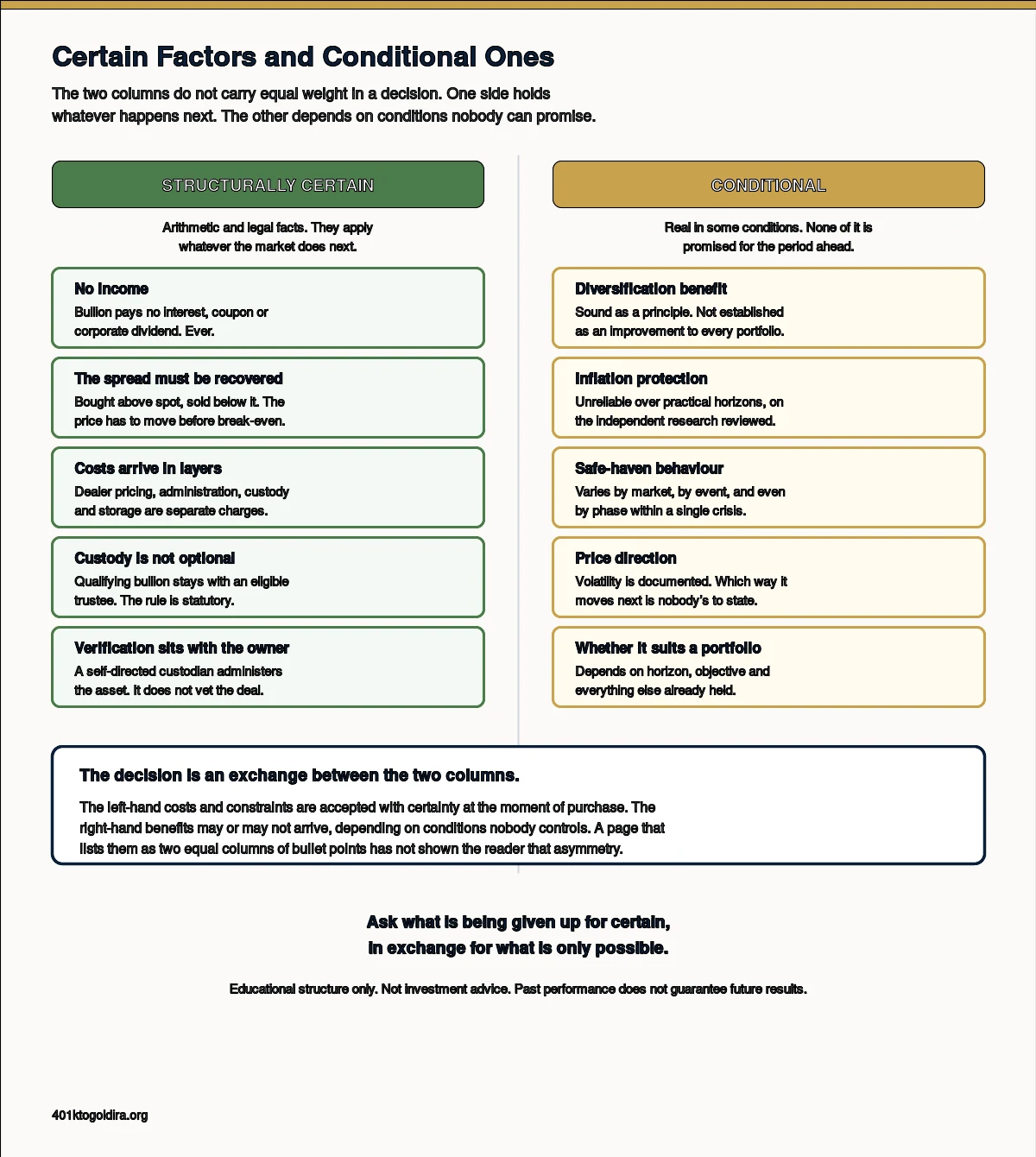 Two-column comparison separating structurally certain factors from conditional ones. The certain column lists no income, the spread that must be recovered, costs arriving in layers, custody that is not optional, and verification sitting with the account owner. The conditional column lists the diversification benefit, inflation protection, safe-haven behaviour, price direction, and whether the asset suits a particular portfolio. A closing panel explains that the certain costs are accepted at purchase while the conditional benefits may or may not arrive.