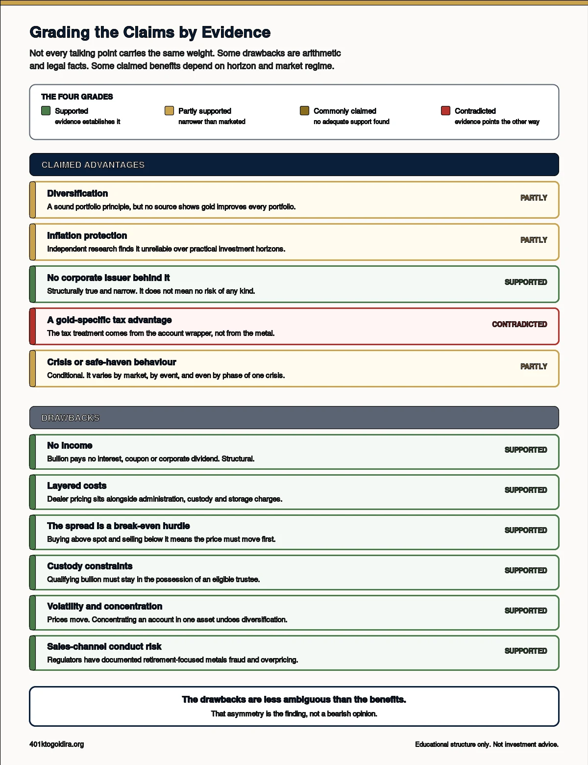 Matrix grading each Gold IRA claim by the quality of evidence behind it. Claimed advantages are graded: diversification partly supported, inflation protection partly supported, no corporate issuer supported, a gold-specific tax advantage contradicted, and crisis or safe-haven behaviour partly supported. Drawbacks are graded supported throughout: no income, layered costs, the spread as a break-even hurdle, custody constraints, volatility and concentration, and sales-channel conduct risk. A closing line notes that the drawbacks are less ambiguous than the benefits.