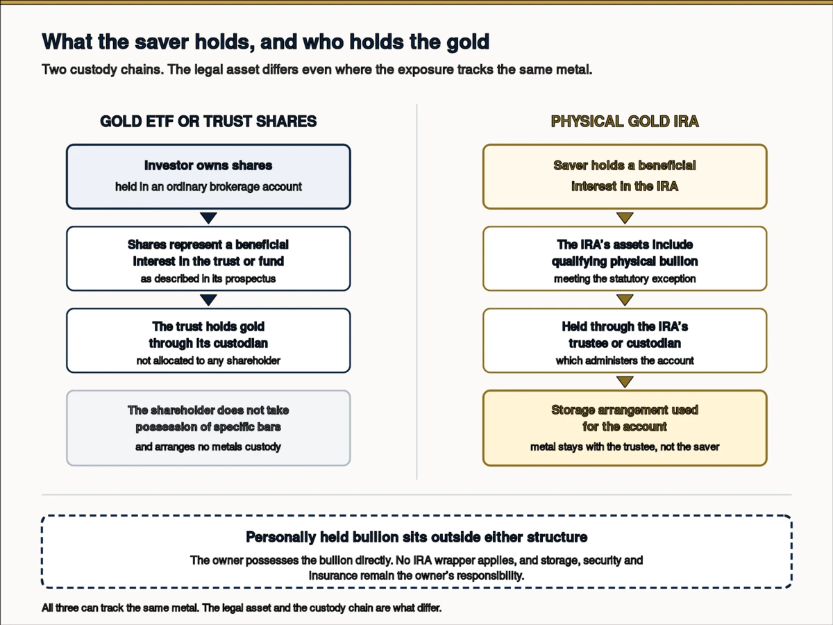 A two-column diagram separates the legal and custody chains for a gold ETF and a physical Gold IRA. On the ETF side, the investor owns shares representing a beneficial interest in a trust or fund whose gold is held by a custodian. On the IRA side, the saver holds an interest in the IRA while qualifying bullion is held through the trustee or custodian and its storage arrangement. A footer separately identifies personally possessed bullion outside an IRA.