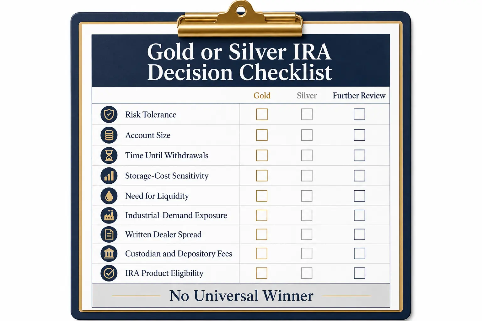 Gold or Silver IRA decision checklist: risk tolerance, account size, time until withdrawals, storage-cost sensitivity, need for liquidity, industrial-demand exposure, written dealer spread, custodian and depository fees, IRA product eligibility, with a No Universal Winner footer