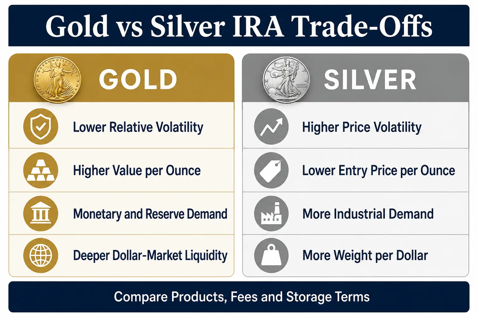 Gold vs Silver IRA trade-offs: gold has lower relative volatility, higher value per ounce, monetary and reserve demand, and deeper dollar-market liquidity; silver has higher price volatility, lower entry price per ounce, more industrial demand, and more weight per dollar