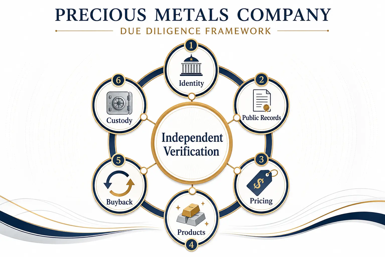 Precious metals company due-diligence framework: identity, public records, pricing, products, buyback, and custody circling independent verification