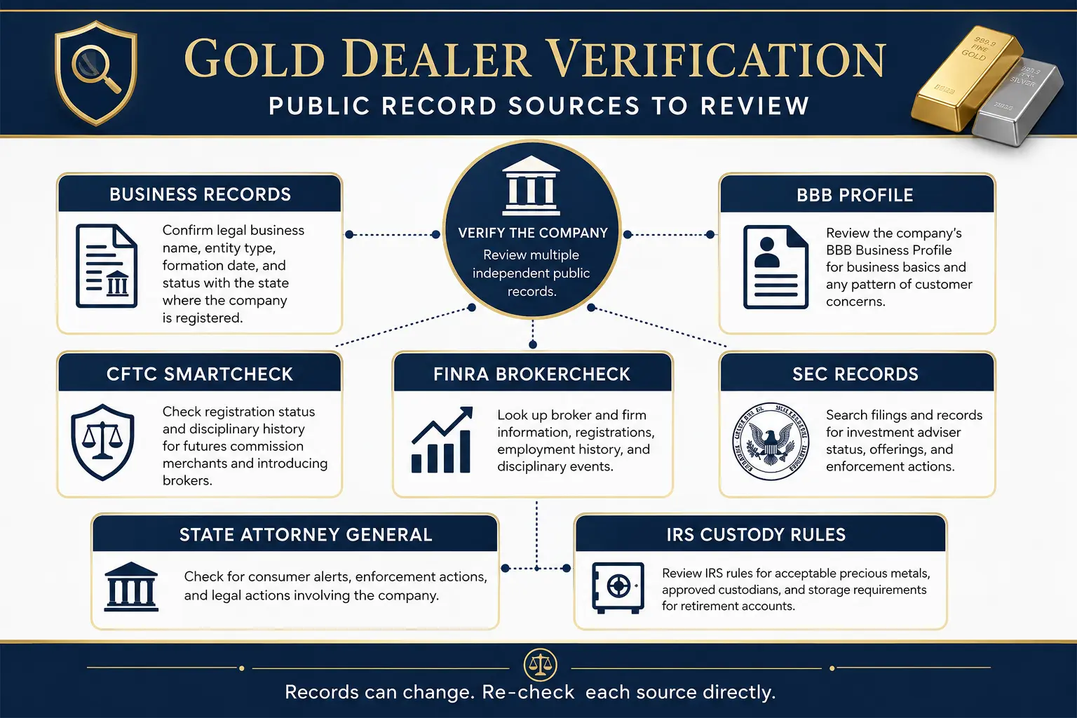Gold dealer verification public-record sources: business records, BBB profile, CFTC SmartCheck, FINRA BrokerCheck, SEC records, state attorney general, and IRS custody rules