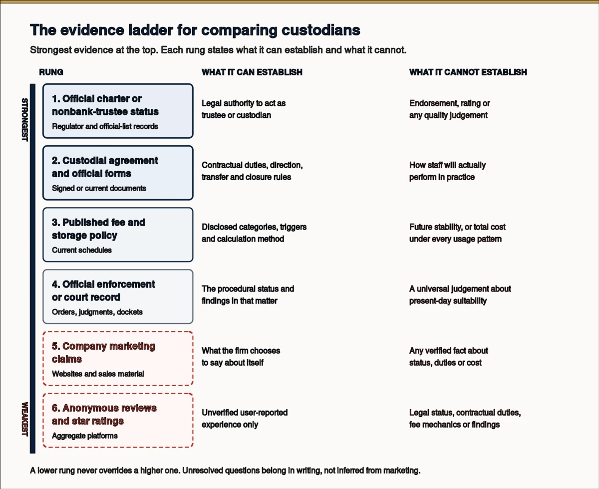 A vertical evidence ladder ranks source types from strongest to weakest without naming any company. The upper rungs show official charter or IRS nonbank status, signed custodial agreements and forms, published fee and storage policies, and official enforcement or court records. Lower rungs show company marketing claims and anonymous reviews. Each rung includes a short note distinguishing what that evidence can establish from what it cannot prove.
