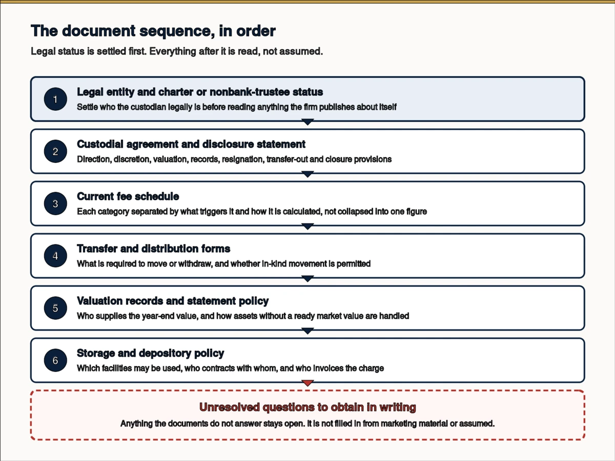 A document-flow diagram begins with the custodian's legal entity and charter or IRS status, then moves through the custodial agreement, fee schedule, transfer and distribution forms, valuation records and storage policy. The final box is labeled unresolved questions to obtain in writing. The sequence emphasizes verifying legal status first and using written operating documents before comparing claims about service, speed or suitability.