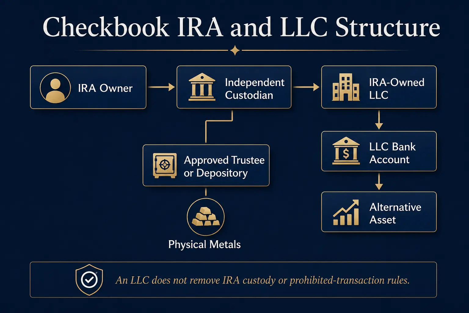 Checkbook IRA and LLC structure: IRA owner to independent custodian to IRA-owned LLC to LLC bank account to alternative asset, with a separate approved trustee or depository branch for physical metals