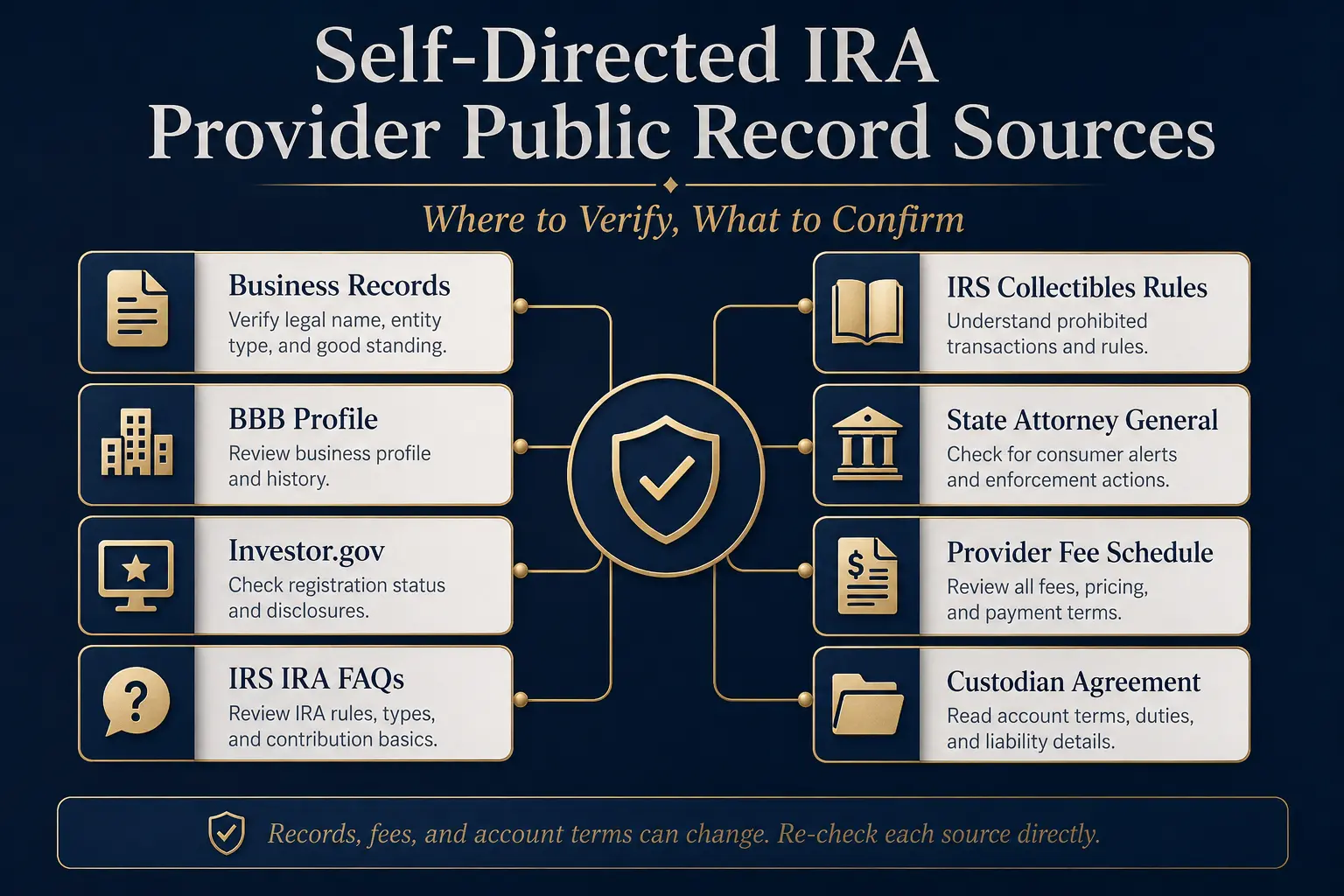 Self-directed IRA provider public-record sources: business records, BBB profile, Investor.gov, IRS IRA FAQs, IRS collectibles rules, state attorney general, provider fee schedule, and custodian agreement