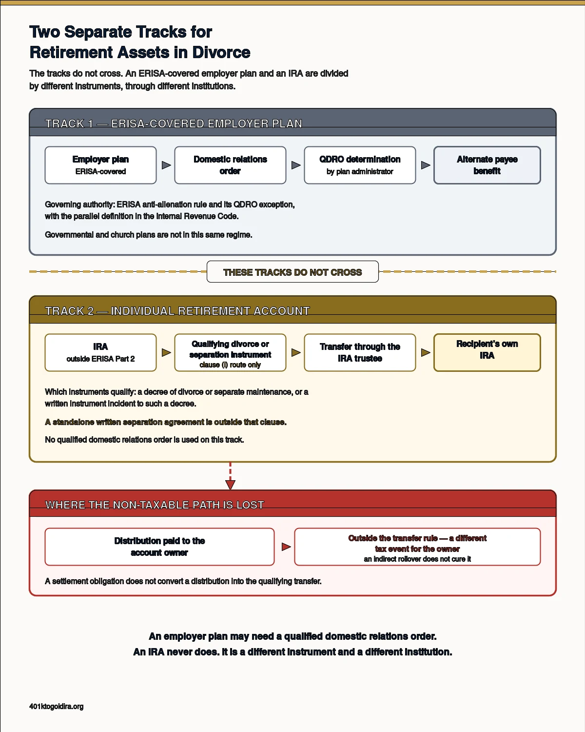 Two-track diagram showing that an ERISA-covered employer plan is divided through a domestic relations order and a QDRO determination made by the plan administrator, while an individual retirement account follows a separate path under a qualifying divorce or separation instrument through the IRA trustee, producing the recipient's own IRA. The tracks are marked as not crossing. A lower branch shows that a distribution paid to the account owner falls outside the non-taxable transfer path and that an indirect rollover does not cure it.