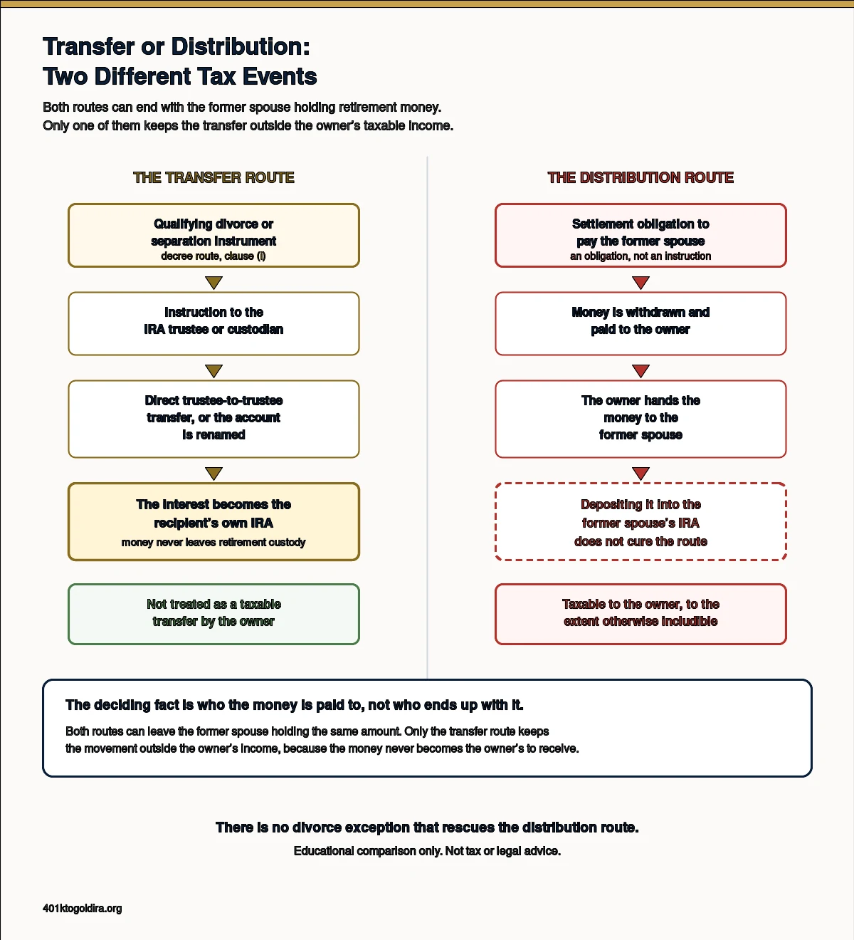 Side-by-side comparison of the transfer route and the distribution route for an IRA divided in divorce. The transfer route runs from a qualifying decree through an instruction to the IRA trustee to a direct trustee-to-trustee transfer or account renaming, ending with the interest becoming the recipient's own IRA and not being treated as a taxable transfer by the owner. The distribution route runs from a settlement obligation through a withdrawal paid to the owner, and is marked as taxable to the owner with an indirect rollover unable to cure it.