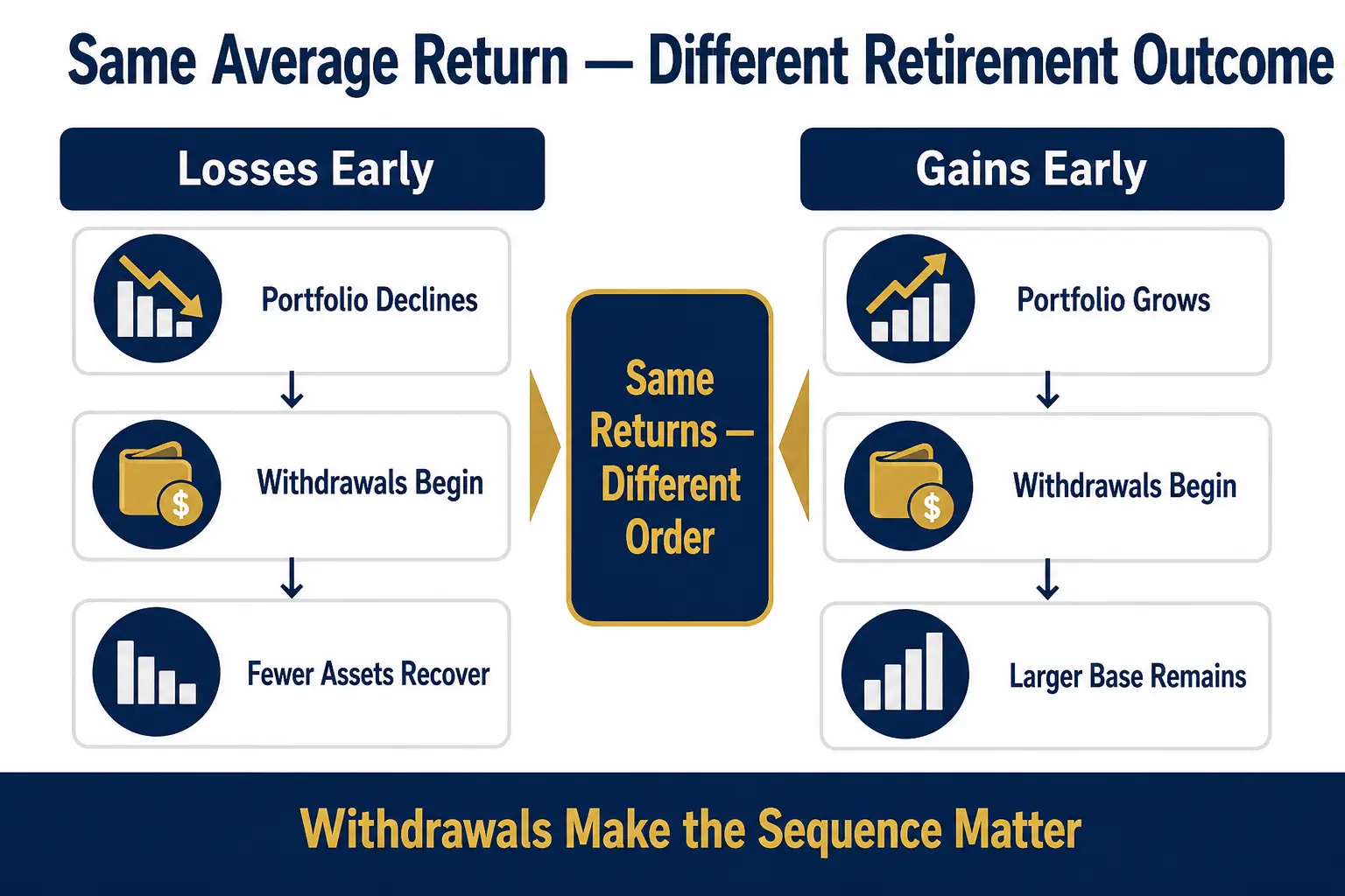 Two-path diagram: losses early (portfolio declines, withdrawals begin, fewer assets recover) versus gains early (portfolio grows, withdrawals begin, larger base remains), with a center note that the same returns in a different order produce different outcomes because withdrawals make the sequence matter
